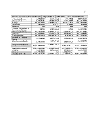 107
Unidade Orçamentária: Comando Exército Código UO: 52121 UGO: 160087 – Estado-Maior do Exército
b) Tomada de Preços 6.377.215,09 66.431.120,52 3.309.177,52 52.579586,45
c) Concorrência 25.770.356,21 286.229.277,79 13.002.591,85 215.530.497,44
d) Pregão 949.403.729,25 3.192.540.775,32 678.877.625,31 2.605.428.000,82
e) Concurso 58.505,06 45.927,92 38.860,01 36.810,09
f) Consulta 0,00 0,00 0,00 0,00
g) Regime Diferenciado de
Contratações Públicas
227,88 69.257.860,48 227,88 49.188.795,21
2. Contratações Diretas 727.942.689,27 2.153.892.744,03 531.185.366,58 1.830.394.477,21
g) Dispensa 247.392.559,56 546.307.741,58 204.417.405,77 458.122.880,01
h) Inexigibilidade 480.550.129,70 1.607.585.002,45 326.767.960,80 1.372.271.597,62
3. Regime de Execução
Especial
23.295.649,40 46.376.774,88 23.295.649,40 38.561.715,74
i) Suprimento de Fundos
23.295.649,40
46.376.774,88
23.295.649,40
38.561.715,74
4. Pagamento de Pessoal
30.665.768.000,54
27.784.164.520,77
30.663.731.977,73 27.781.775.049,28
j) Pagamento em Folha 30.637.818.059,45 27.699.464.500,68 30.637.818.059,45 27.699.449.615,33
k) Diárias 27.949.941,10 84.700.020,09 25.913.918,29 82.325.433,95
5. Outros 1.180.797.102,84 0,00 1.133.247.820,94 0,00
6. Total (1+2+3+4+5) 33.579.679.496,73 33.600.553.126,13 33.046.807.933,67 32.574.868.079,33
 
