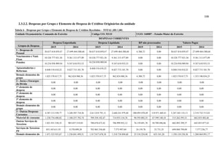 108
2.3.2.2. Despesas por Grupo e Elemento de Despesa de Créditos Originários da unidade
Tabela 6 - Despesas por Grupo e Elemento de Despesa de Créditos Recebidos – TOTAL (R$ 1,00)
Unidade Orçamentária: Comando do Exército Código UO: 52121 UGO: 160087 – Estado-Maior do Exército
DESPESAS CORRENTES
Grupos de Despesa
Despesa Empenhada Despesa Liquidada RP não processados Valores Pagos
2015 2014 2015 2014 2015 2014 2015 2014
1 - Despesas de
Pessoal
30.637.818.059,47 27.699.464.500,68 30.637.818.059,47 27.699.464.500,68 6.300,72 0,00 30.637.818.059,47 27.699.464.500,68
Vencimentos e Vant.
Fixas
10.528.777.921,56 9.361.313.477,09 10.528.777.921,56 9.361.313.477,09 0,00 0,00 10.528.777.921,56 9.361.313.477,09
Pensões 10.234.958.909,94 9.347.610.933,53
10.234.958.909,94
9.347.610.933,53 0,00 0,00 10.234.958.909,94 9.347.610.933,53
Aposentadorias e
Reformas 8.848.510.410,22 8.027.715.101,70
8.848.510.410,22
8.027.715.101,70 0,00 0,00 8.848.510.410,22 8.027.715.101,70
Demais elementos do
grupo
1.025.570.817,75 962.824.988,36 1.025.570.817,75 962.824.988,36 6.300,72 0,00 1.025.570.817,75 1.353.190.034,25
2 - Juros e Encargos
da Dívida
0,00 0,00 0,00 0,00 0,00 0,00 0,00 0,00
1º elemento de
despesa
0,00 0,00 0,00 0,00 0,00 0,00 0,00 0,00
2º elemento de
despesa
0,00 0,00 0,00 0,00 0,00 0,00 0,00 0,00
3º elemento de
despesa
0,00 0,00 0,00 0,00 0,00 0,00 0,00 0,00
Demais elementos do
grupo
0,00 0,00 0,00 0,00 0,00 0,00 0,00 0,00
3 - Outras Despesas
Correntes
4.587.313.558,77 3.248.507.710,56 3.611.819.791,11 2.640.241.979,40 200.095.078,49 118.971.469,41 3.247.365.133,13 2.519.732.713,83
Material de consumo 1.238.754.480,82 1.100.257.792,74 709.358.102,47 714.933.134,76 98.593.002,55 67.599.140,10 515.262.595,51 662.835.402,46
Outros Serviços de
Terceiros 1.021.931.530,35 903.037.519,03 780.678.673,42 706.999.952,12 76.159.691,78 50.709.496,86 682.093.399,37 645.055.077,43
Serviços de Terceiros
PF
855.103.611,93 8.370.899,28 703.965.336,88 7.573.997,84 24.159,76 32.731,25 699.884.799,89 7.377.236,77
Demais elementos do 1.471.523.935,67 1.236.841.499,51 1.417.817.678,34 1.210.734.894,68 25.318.224,40 625.101,20 1.350.124.338,36 1.204.464.991,17
 