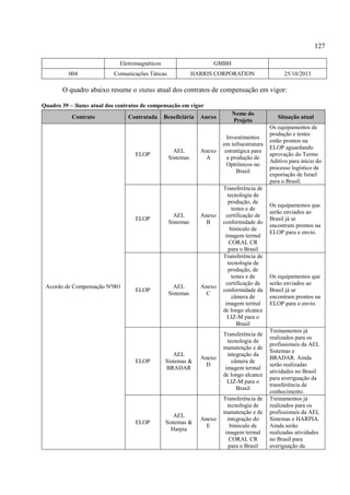 127
Eletromagnéticos GMBH
004 Comunicações Táticas HARRIS CORPORATION 25/10/2013
O quadro abaixo resume o status atual dos contratos de compensação em vigor:
Quadro 39 – Status atual dos contratos de compensação em vigor
Contrato Contratada Beneficiária Anexo
Nome do
Projeto
Situação atual
Acordo de Compensação Nº001
ELOP
AEL
Sistemas
Anexo
A
Investimentos
em infraestrutura
estratégica para
a produção de
Optrônicos no
Brasil
Os equipamentos de
produção e testes
estão prontos na
ELOP aguardando
aprovação do Termo
Aditivo para inicio do
processo logístico de
exportação de Israel
para o Brasil.
ELOP
AEL
Sistemas
Anexo
B
Transferência de
tecnologia de
produção, de
testes e de
certificação de
conformidade do
binóculo de
imagem termal
CORAL CR
para o Brasil
Os equipamentos que
serão enviados ao
Brasil já se
encontram prontos na
ELOP para o envio.
ELOP
AEL
Sistemas
Anexo
C
Transferência de
tecnologia de
produção, de
testes e de
certificação de
conformidade da
câmera de
imagem termal
de longo alcance
LIZ-M para o
Brasil
Os equipamentos que
serão enviados ao
Brasil já se
encontram prontos na
ELOP para o envio.
ELOP
AEL
Sistemas &
BRADAR
Anexo
D
Transferência de
tecnologia de
manutenção e de
integração da
câmera de
imagem termal
de longo alcance
LIZ-M para o
Brasil
Treinamentos já
realizados para os
profissionais da AEL
Sistemas e
BRADAR. Ainda
serão realizadas
atividades no Brasil
para averiguação da
transferência de
conhecimento.
ELOP
AEL
Sistemas &
Harpia
Anexo
E
Transferência de
tecnologia de
manutenção e de
integração do
binóculo de
imagem termal
CORAL CR
para o Brasil
Treinamentos já
realizados para os
profissionais da AEL
Sistemas e HARPIA.
Ainda serão
realizadas atividades
no Brasil para
averiguação da
 