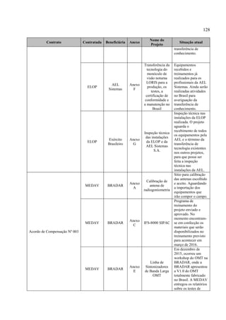 128
Contrato Contratada Beneficiária Anexo
Nome do
Projeto
Situação atual
transferência de
conhecimento.
ELOP
AEL
Sistemas
Anexo
F
Transferência da
tecnologia do
monóculo de
visão noturna
LORIS para a
produção, os
testes, a
certificação de
conformidade e
a manutenção no
Brasil
Equipamentos
recebidos e
treinamentos já
realizados para os
profissionais da AEL
Sistemas. Ainda serão
realizadas atividades
no Brasil para
averiguação da
transferência de
conhecimento.
ELOP
Exército
Brasileiro
Anexo
G
Inspeção técnica
das instalações
da ELOP e da
AEL Sistemas
S.A.
Inspeção técnica nas
instalações da ELOP
realizada. O projeto
aguarda o
recebimento de todos
os equipamentos pela
AEL e o término da
transferência de
tecnologia existentes
nos outros projetos,
para que possa ser
feita a inspeção
técnica nas
instalações da AEL.
Acordo de Compensação Nº 003
MEDAV BRADAR
Anexo
A
Calibração de
antena de
radiogoniometria
Sítio para calibração
das antenas escolhido
e aceito. Aguardando
a importação dos
equipamentos que
irão compor o campo.
MEDAV BRADAR
Anexo
C
IFS-8000 SIPAC
Programa de
treinamento do
projeto enviado e
aprovado. No
momento encontram-
se em confecção os
materiais que serão
disponibilizados no
treinamento previsto
para acontecer em
março de 2016.
MEDAV BRADAR
Anexo
E
Linha de
Sintonizadores
de Banda Larga
OMT
Em dezembro de
2015, ocorreu um
workshop do OMT na
BRADAR, onde a
BRADAR apresentou
a V1.0 do OMT
totalmente fabricado
no Brasil. A MEDAV
entregou os relatórios
sobre os testes de
 