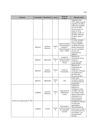 129
Contrato Contratada Beneficiária Anexo
Nome do
Projeto
Situação atual
integração final
(FIT), última etapa da
engenharia do offset,
sobre essas unidades.
O FAT do OMT
deverá ocorrer em
Junho de 2016,
quando a versão 2.1
do OMT, fabricado
no Brasil, estiver
pronta.
MEDAV
Exército
Brasileiro
Anexo
F
Bolsa de estudos
de doutorado de
pesquisa e
desenvolvimento
AOA - TDOA
O militar nomeado
para o doutorado
visitará a MEDAV
em MAR/2016 para
alinhar expectativas
do curso e pesquisa
da tese com
responsável da
MEDAV.
MEDAV BRADAR
Anexo
G
Estação de
desenvolvimento
de dispositivos
virtuais
Materiais de
treinamento aceitos.
A data do
treinamento está
sendo definida.
MEDAV
Exército
Brasileiro
Anexo
I
Centro de
Treinamento
Materiais de
treinamento dos
módulos em
confecção. Embarque
de equipamentos
previstos para
fevereiro de 2016.
MEDAV BRADAR
Anexo
K
IFS
Estão sendo
realizados reajustes
no planejamento do
treinamento.
Acordo de Compensação Nº 004
HARRIS
Exército
Brasileiro
Anexo
A
Capacidade de
Manutenção
Local
Estações de
diagnóstico,
montagem e testes
recebidas. Deverão
ser entregues ainda
algumas peças para o
treinamento e os
planos de ensino
correspondentes.
HARRIS SAVIS
Anexo
B
Capacitação e
desenvolvimento
de criptografia
nacional
O projeto se encontra
em fase final,
aguardando a
disponibilidade de
pessoal para receber o
treinamento previsto
em contrato, a ser
ministrado pela
SAVIS.
 
