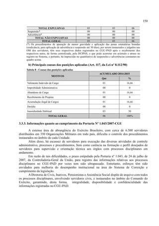 150
TOTAL EXPULSIVAS 03 03 06
Suspensão* 00 00 00
Advertência* 00 00 00
TOTAL NÃO EXPULSIVAS 00 00 00
TOTAL GERAL 03 03 06
(*) Os procedimentos de apuração de menor gravidade e aplicação das penas estatutárias brandas
(sindicância, para aplicação de advertência e suspensão até 30 dias), por serem instaurados e julgados nas
OM dos servidores, têm seus respectivos dados registrados no CGU-PAD após o recebimento dos
respectivos autos, de forma centralizada, pela DCIPAS, o que pode acarretar em acúmulo e atraso no
registro no Sistema, e portanto, há imprecisão no quantitativo de suspensões e advertências constantes no
quadro acima.
b) Principais causas das punições aplicadas (Art. 117, da Lei nº 8.112/90)
Tabela 8 - Causas das punições aplicadas
MOTIVOS
ACUMULADO 2014-2015
Qnt %
Valimento Indevido de Cargo 01 16,66
Improbidade Administrativa 00 0
Abandono de Cargo 01 16,66
Recebimento de Propina 00 0
Acumulação ilegal de Cargos 01 16,66
Desídia 00 0
Inassiduidade Habitual 03 50
TOTAL GERAL 06 100%
3.3.3. Informações quanto ao cumprimento da Portaria Nº 1.043/2007-CGU
A extensa área de abrangência do Exército Brasileiro, com cerca de 6.500 servidores
distribuídos em 350 Organizações Militares em todo país, dificulta o controle dos procedimentos
instaurados no âmbito de cada Unidade.
Além disso, há escassez de servidores para execução das diversas atividades de controle
administrativo, processos e procedimentos, bem como carência na formação e perfil desejados de
servidores para supervisão e orientação técnica aos órgãos com processos disciplinares em
andamento.
Em razão de tais dificuldades, o prazo estipulado pela Portaria nº 1.043, de 24 de julho de
2007, da Controladoria-Geral da União, para registro das informações relativas aos processos
disciplinares no CGU-PAD por vezes tem sido ultrapassado. Entretanto, esforços têm sido
envidados para melhoria do desempenho institucional na área do Sistema de Correição e
cumprimento da legislação.
A Diretoria de Civis, Inativos, Pensionistas e Assistência Social dispõe de arquivo com todos
os processos disciplinares, envolvendo servidores civis, e instaurados no âmbito do Comando do
Exército, garantindo, desta forma, integralidade, disponibilidade e confidencialidade das
informações registradas no CGU-PAD.
 