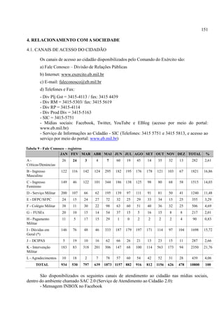 151
4. RELACIONAMENTO COM A SOCIEDADE
4.1. CANAIS DE ACESSO DO CIDADÃO
Os canais de acesso ao cidadão disponibilizados pelo Comando do Exército são:
a) Fale Conosco – Divisão de Relações Públicas
b) Internet: www.exercito.eb.mil.br
c) E-mail: faleconosco@eb.mil.br
d) Telefones e Fax:
- Div Plj Gst = 3415-4113 / fax: 3415 4439
- Div RM = 3415-5303/ fax: 3415 5619
- Div RP = 3415-4114
- Div Prod Div = 3415-5163
- SIC = 3415-5751
- Mídias sociais: Facebook, Twitter, YouTube e EBlog (acesso por meio do portal:
www.eb.mil.br)
- Serviço de Informações ao Cidadão - SIC (Telefones: 3415 5751 e 3415 5813, e acesso ao
serviço por meio do portal: www.eb.mil.br)
Tabela 9 - Fale Conosco – registros
JAN FEV MAR ABR MAI JUN JUL AGO SET OUT NOV DEZ TOTAL %
A -
Críticas/Denúncias
26 24 3 4 7 60 19 45 14 35 32 13 282 2,61
B - Ingresso
Masculino
122 116 142 124 295 182 195 176 178 121 103 67 1821 16,86
C - Ingresso
Feminino
149 46 122 101 344 186 138 125 98 80 68 58 1515 14,03
D - Serviço Militar 200 107 66 62 195 139 97 111 91 81 50 41 1240 11,48
E - DFPC/SFPC 24 15 24 27 72 32 25 29 33 34 15 25 355 3,29
F - Colégio Militar 38 11 30 22 98 63 60 51 40 36 32 25 506 4,69
G – FUSEx 20 10 15 14 54 37 15 5 16 15 8 8 217 2,01
H - Pagamento
Militar
11 5 17 15 29 1 0 2 2 2 2 4 90 0,83
I - Dúvidas em
Geral (*)
146 76 48 46 333 187 179 197 171 114 97 104 1698 15,72
J – DCIPAS 5 19 10 16 62 66 26 21 13 23 15 11 287 2,66
K - Intervenção
Militar
183 83 318 201 306 147 68 100 114 563 173 94 2350 21,76
L - Agradecimentos 10 18 2 7 78 57 60 54 42 52 31 28 439 4,06
TOTAL 934 530 797 639 1873 1157 882 916 812 1156 626 478 10800 100
São disponibilizados os seguintes canais de atendimento ao cidadão nas mídias sociais,
dentro do ambiente chamado SAC 2.0 (Serviço de Atendimento ao Cidadão 2.0):
- Mensagem INBOX no Facebook
 