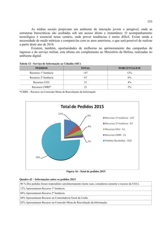 153
As mídias sociais propiciam um ambiente de interação jovem e amigável, onde as
estruturas burocráticas são ocultadas sob um acesso direto e instantâneo. O acompanhamento
tecnológico é essencial nesse cenário, onde prever tendências é muito difícil. Existe ainda a
necessidade de medir métricas e compará-las com os anos anteriores, o que será possível de realizar
a partir deste ano de 2016.
Existem, também, oportunidades de melhorias no aprimoramento das campanhas de
ingresso e do serviço militar, esta última em complemento ao Ministério da Defesa, realizadas no
ambiente digital.
Tabela 12 - Serviço de Informação ao Cidadão (SIC)
PEDIDOS TOTAL PORCENTAGEM
Recursos 1ª Instância 147 12%
Recursos 2ª Instância 67 6%
Recursos CGU 51 4%
Recursos CMRI* 21 2%
*CMRI – Recurso na Comissão Mista de Reavaliação da Informação
Figura 16 - Total de pedidos 2015
Quadro 42 – Informações sobre os pedidos 2015
96 % Dos pedidos foram respondidos satisfatoriamente (neste caso, considerou somente o recurso da CGU).
12% Apresentaram Recurso 1ª Instância.
06% Apresentaram Recurso 2ª Instância.
04% Apresentaram Recurso na Controladoria Geral da União.
02% Apresentaram Recurso na Comissão Mista de Reavaliação da Informação.
 