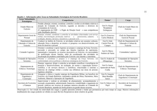 15
Quadro 1 - Informações sobre Áreas ou Subunidades Estratégicas do Exército Brasileiro
Áreas/ Subunidades
Estratégicas
Competências Titular¹ Cargo
Estado-Maior do
Exército
Estudar, planejar, orientar, coordenar, controlar e avaliar as atividades relativas à
atuação do Comando do Exército, segundo as decisões e diretrizes do
Comandante do Exército.
(O organograma do EME – o Órgão de Direção Geral – e suas competências
estão detalhados abaixo).
Gen Ex Sérgio
Westphalen
Etchegoyen
Chefe do Estado-Maior do
Exército
Departamento Geral do
Pessoal
Planejar, orientar, coordenar e controlar as atividades relacionadas com serviço
militar, movimentação, promoção, inativos e pensionistas, cadastro e
avaliação, direitos, deveres e incentivos, e pessoal civil.
Gen Ex Francisco
Carlos Modesto
Chefe do Departamento
Geral do Pessoal
Departamento de
Educação e Cultura do
Exército
Conduzir no âmbito do Exército, as atividades relativas aos assuntos culturais,
educação física e desportos, ao ensino e à pesquisa e ao desenvolvimento, nas
áreas de doutrina e pessoal.
Gen Ex João
Camilo Pires de
Campos
Chefe do Departamento de
Educação e Cultura do
Exército
Comando Logístico
Orientar e coordenar o apoio logístico ao preparo e emprego da Força Terrestre,
prevendo e provendo, no campo das funções logísticas de suprimento,
manutenção e transporte, os recursos necessários ao Exército e às necessidades
de mobilização dessas funções, além da coordenação das atividades de
fiscalização de produtos controlados pelo Exército e de remonta e veterinária.
Gen Ex Marco
Antônio de Farias
Comandante Logístico
Comando de Operações
Terrestres
Orientar e coordenar o preparo e o emprego da Força Terrestre, em
conformidade com as políticas e diretrizes estratégicas do Exército.
Gen Ex Araken de
Albuquerque
Comandante de Operações
Terrestres
Departamento de
Ciência e Tecnologia
Planejar, organizar, dirigir e controlar as atividades científicas e tecnológicas de
pesquisa e desenvolvimento, de avaliação, de ensino e capacitação técnico-
científica, e de serviços técnicos e científicos, relacionadas a sistemas e
materiais de emprego militar e avaliar sua influência nas áreas de pessoal,
logística e doutrina.
Gen Ex Juarez
Aparecido de Paula
Cunha
Chefe do Departamento de
Ciência e Tecnologia
Departamento de
Engenharia e
Construção
Assegurar o efetivo e regular emprego da Engenharia Militar, em benefício do
Exército e do Estado Brasileiro, realizando a gestão de Obras, Patrimônio, Meio
Ambiente, Material e Operações de Engenharia.
Gen Ex Joaquim
Maia Brandão
Junior
Chefe do Departamento de
Engenharia e Construção
Secretaria de Economia
e Finanças
Supervisionar e realizar as atividades de planejamento, acompanhamento e
execução orçamentária, administração financeira, contabilidade e pagamento de
pessoal, relativas aos recursos de qualquer natureza alocados ao Comando do
Exército Brasileiro, atuando de forma proativa na gestão desses recursos.
Gen Ex Edson Leal
Pujol
Secretário de Economia e
Finanças
Observação (1): Em virtude da rotatividade dos cargos, o quadro apresenta somente o titular que permaneceu por mais tempo no cargo. Maiores informações e
detalhamento dos cargos poderão ser obtidos na seção Rol dos Responsáveis deste relatório de gestão.
 
