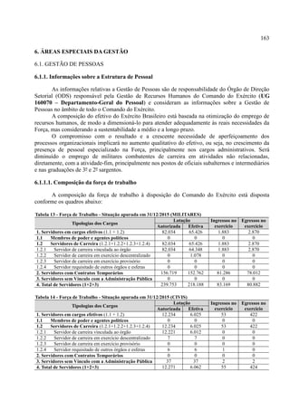 163
6. ÁREAS ESPECIAIS DA GESTÃO
6.1. GESTÃO DE PESSOAS
6.1.1. Informações sobre a Estrutura de Pessoal
As informações relativas a Gestão de Pessoas são de responsabilidade do Órgão de Direção
Setorial (ODS) responsável pela Gestão de Recursos Humanos do Comando do Exército (UG
160070 – Departamento-Geral do Pessoal) e consideram as informações sobre a Gestão de
Pessoas no âmbito de todo o Comando do Exército.
A composição do efetivo do Exército Brasileiro está baseada na otimização do emprego de
recursos humanos, de modo a dimensioná-lo para atender adequadamente às reais necessidades da
Força, mas considerando a sustentabilidade a médio e a longo prazo.
O compromisso com o resultado e a crescente necessidade de aperfeiçoamento dos
processos organizacionais implicará no aumento qualitativo do efetivo, ou seja, no crescimento da
presença de pessoal especializado na Força, principalmente nos cargos administrativos. Será
diminuído o emprego de militares combatentes de carreira em atividades não relacionadas,
diretamente, com a atividade-fim, principalmente nos postos de oficiais subalternos e intermediários
e nas graduações de 3º e 2º sargentos.
6.1.1.1. Composição da força de trabalho
A composição da força de trabalho à disposição do Comando do Exército está disposta
conforme os quadros abaixo:
Tabela 13 - Força de Trabalho - Situação apurada em 31/12/2015 (MILITARES)
Tipologias dos Cargos
Lotação Ingressos no
exercício
Egressos no
exercício
Autorizada Efetiva
1. Servidores em cargos efetivos (1.1 + 1.2) 82.034 65.426 1.883 2.870
1.1 Membros de poder e agentes políticos 0 0 0 0
1.2 Servidores de Carreira (1.2.1+1.2.2+1.2.3+1.2.4) 82.034 65.426 1.883 2.870
1.2.1 Servidor de carreira vinculada ao órgão 82.034 64.348 1.883 2.870
1.2.2 Servidor de carreira em exercício descentralizado 0 1.078 0 0
1.2.3 Servidor de carreira em exercício provisório 0 0 0 0
1.2.4 Servidor requisitado de outros órgãos e esferas 0 0 0 0
2. Servidores com Contratos Temporários 156.719 152.762 81.286 78.012
3. Servidores sem Vínculo com a Administração Pública 0 0 0 0
4. Total de Servidores (1+2+3) 239.753 218.188 83.169 80.882
Tabela 14 - Força de Trabalho - Situação apurada em 31/12/2015 (CIVIS)
Tipologias dos Cargos
Lotação Ingressos no
exercício
Egressos no
exercício
Autorizada Efetiva
1. Servidores em cargos efetivos (1.1 + 1.2) 12.234 6.025 53 422
1.1 Membros de poder e agentes políticos 0 0 0 0
1.2 Servidores de Carreira (1.2.1+1.2.2+1.2.3+1.2.4) 12.234 6.025 53 422
1.2.1 Servidor de carreira vinculada ao órgão 12.221 6.012 0 0
1.2.2 Servidor de carreira em exercício descentralizado 7 7 0 0
1.2.3 Servidor de carreira em exercício provisório 0 0 0 0
1.2.4 Servidor requisitado de outros órgãos e esferas 6 6 1 0
2. Servidores com Contratos Temporários 0 0 0 0
3. Servidores sem Vínculo com a Administração Pública 37 37 2 2
4. Total de Servidores (1+2+3) 12.271 6.062 55 424
 
