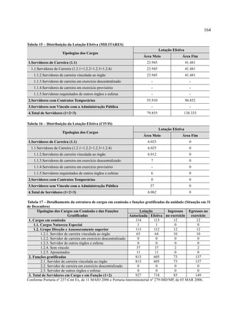 164
Tabela 15 – Distribuição da Lotação Efetiva (MILITARES)
Tipologias dos Cargos
Lotação Efetiva
Área Meio Área Fim
1.Servidores de Carreira (1.1) 23.945 41.481
1.1.Servidores de Carreira (1.2.1+1.2.2+1.2.3+1.2.4) 23.945 41.481
1.1.2.Servidores de carreira vinculada ao órgão 23.945 41.481
1.1.3.Servidores de carreira em exercício descentralizado - -
1.1.4.Servidores de carreira em exercício provisório - -
1.1.5.Servidores requisitados de outros órgãos e esferas - -
2.Servidores com Contratos Temporários 55.910 96.852
3.Servidores sem Vínculo com a Administração Pública - -
4.Total de Servidores (1+2+3) 79.855 138.333
Tabela 16 – Distribuição da Lotação Efetiva (CIVIS)
Tipologias dos Cargos
Lotação Efetiva
Área Meio Área Fim
1.Servidores de Carreira (1.1) 6.025 0
1.1.Servidores de Carreira (1.2.1+1.2.2+1.2.3+1.2.4) 6.025 0
1.1.2.Servidores de carreira vinculada ao órgão 6.012 0
1.1.3.Servidores de carreira em exercício descentralizado 7 0
1.1.4.Servidores de carreira em exercício provisório - 0
1.1.5.Servidores requisitados de outros órgãos e esferas 6 0
2.Servidores com Contratos Temporários 0 0
3.Servidores sem Vínculo com a Administração Pública 37 0
4.Total de Servidores (1+2+3) 6.062 0
Tabela 17 – Detalhamento da estrutura de cargos em comissão e funções gratificadas da unidade (Situação em 31
de Dezembro)
Tipologias dos Cargos em Comissão e das Funções
Gratificadas
Lotação Ingressos
no exercício
Egressos no
exercício
Autorizada Efetiva
1. Cargos em comissão 114 113 12 12
1.1. Cargos Natureza Especial 1 1 0 0
1.2. Grupo Direção e Assessoramento superior 113 112 12 12
1.2.1. Servidor de carreira vinculada ao órgão 65 64 10 10
1.2.2. Servidor de carreira em exercício descentralizado 0 0 0 0
1.2.3. Servidor de outros órgãos e esferas 0 0 0 0
1.2.4. Sem vínculo 37 37 2 2
1.2.5. Aposentados 11 11 0 0
2. Funções gratificadas 813 605 73 137
2.1. Servidor de carreira vinculada ao órgão 813 605 73 137
2.2. Servidor de carreira em exercício descentralizado 0 0 0 0
2.3. Servidor de outros órgãos e esferas 0 0 0 0
3. Total de Servidores em Cargo e em Função (1+2) 927 718 85 149
Conforme Portaria nº 237-Cmt Ex, de 11 MAIO 2006 e Portaria Interministerial nº 279-MD/MP, de 03 MAR 2006.
 