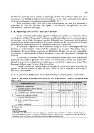 166
foi realizado concurso para a carreira de Tecnologia Militar, com candidatos aprovados sendo
nomeados no ano de 2012, e conforme concurso realizado em 2013 para a carreira de ensino básico,
técnico e tecnológico, com servidores nomeados em 2014 e 2015.
Serão realizadas gestões junto aos órgãos governamentais para que seja aumentada a
quantidade de civis nas atividades não ligadas à atividade-fim, principalmente nas áreas
administrativa e científico-tecnológica.
6.1.1.2. Qualificação e Capacitação da Força de Trabalho
No que concerne à qualificação e capacitação da Força de Trabalho, o Exército tem centrado
os esforços na Gestão de Pessoas por Competências, sendo entendida como um conjunto integrado
de processos e de atividades dos gestores da Área de Pessoal, que visa aumentar a efetividade da
organização por meio do desenvolvimento de talentos e alinhamento das competências individuais e
profissionais de seus integrantes com as capacidades necessárias à organização.
A Gestão por Competências tem estabelecido o escopo das ações a serem implantadas para
propiciar o desenvolvimento profissional dos integrantes do Exército. Para tanto, busca o
alinhamento das competências necessárias ao Profissional Militar com as reais necessidades
operacionais e organizacionais da Força, formuladas a partir do Planejamento Estratégico do
Exército.
A identificação de talentos ocorre de forma permanente, a partir das Escolas de Formação,
permitindo que, desde os primeiros anos de sua vida profissional, o militar seja incentivado e
estimulado a desenvolver importantes competências que permitirão à Força direcioná-lo para Áreas
Funcionais de interesse do Exército e do próprio militar.
O aperfeiçoamento da capacitação para a ocupação de cargos recebe especial atenção dos
gestores da Área de Pessoal, em todos os níveis, tendo em vista a melhoria da efetividade na
Instituição como um todo.
6.1.1.2.1. Qualificação do Quadro de Pessoal do Comando do Exército Segundo a Escolaridade
Tabela 18 – Quantidade de Servidores da unidade por Nível de Escolaridade – Situação Apurada em 31/12
(MILITARES)
Tipologias do Cargo
Quantidade de pessoas por nível de escolaridade
1 2 3 4 5 6 7 8 9 10
1. Provimento de cargo efetivo - - - - - - - - - -
1.1. Membros de poder e agentes políticos 0 0 0 0 0 0 0 0 0 0
1.2. Servidores de Carreira Dados não disponíveis
1.3. Servidores com Contratos Temporários 0 0 47.259 60.399 31.641 11.493 1.470 247 28 0
2. Provimento de cargo em comissão 0 0 0 0 0 0 0 0 0 0
2.1. Cargos de Natureza Especial 0 0 0 0 0 0 0 0 0 0
2.2. Grupo Direção e Assessoramento
Superior
0 0 0 0 0 0 0 0 0 0
2.3. Funções gratificadas 0 0 0 0 0 0 0 0 0 0
3. Totais (1+2) - - - - -
LEGENDA
Nível de Escolaridade
1 - Analfabeto; 2 - Alfabetizado sem cursos regulares; 3 - Primeiro grau incompleto; 4 - Primeiro grau; 5 - Segundo
grau, ensino médio ou técnico; 6 - Superior;7 - Aperfeiçoamento / Especialização / Pós-Graduação; 8 – Mestrado; 9 –
Doutorado (inclui PhD, Livre Docência e Pós Doutorado); 10 - Não Classificada.
 