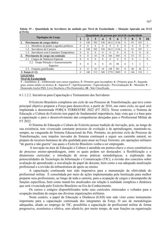 167
Tabela 19 – Quantidade de Servidores da unidade por Nível de Escolaridade – Situação Apurada em 31/12
(CIVIS)
Tipologias do Cargo
Quantidade de pessoas por nível de escolaridade
1 2 3 4 5 6 7 8 9 10
1. Provimento de cargo efetivo 0 140 502 530 2612 2136 0 93 107 1
1.1. Membros de poder e agentes políticos 0 0 0 0 0 0 0 0 0 0
1.2. Servidores de Carreira 0 140 502 530 2612 2136 0 93 107 1
1.3. Servidores com Contratos Temporários 0 0 0 0 0 0 0 0 0 0
2. Provimento de cargo em comissão 0 0 10 18 166 669 0 53 31 1
2.1. Cargos de Natureza Especial 0 0 0 0 0 0 0 0 1 0
2.2. Grupo Direção e Assessoramento
Superior
0 0 0 0 18 88 0 5 2 1
2.3. Funções gratificadas 0 0 10 18 148 581 0 48 28 1
3. Totais (1+2) 0 140 512 548 2778 2805 0 146 138 1
LEGENDA
Nível de Escolaridade
1 - Analfabeto; 2 - Alfabetizado sem cursos regulares; 3 - Primeiro grau incompleto; 4 - Primeiro grau; 5 - Segundo
grau, ensino médio ou técnico; 6 - Superior;7 - Aperfeiçoamento / Especialização / Pós-Graduação; 8 – Mestrado; 9 –
Doutorado (inclui PhD, Livre Docência e Pós Doutorado); 10 - Não Classificada.
6.1.1.2.2. Iniciativas para Capacitação e Treinamento dos Servidores
O Exército Brasileiro completou um ciclo do seu Processo de Transformação, que teve como
principal objetivo preparar a Força para desenvolver, a partir de 2016, um outro ciclo, no qual será
implantada a denominada FORÇA TERRESTRE 2022 (FT 2022). Nesse contexto, o Sistema de
Educação e Cultura do Exército tem papel de fundamental importância, haja vista que é a base para
a capacitação e para o desenvolvimento das competências desejadas para o Profissional Militar da
FT 2022.
O Sistema de Educação e Cultura do Exército possui tradição de inovação, pois, ao longo de
sua existência, tem vivenciado constante processo de evolução e de aprendizagem, mantendo-se,
sempre, na vanguarda do Sistema Educacional do País. Portanto, no próximo ciclo do Processo de
Transformação, esse impulso inovador do Sistema continuará a seguir seu caminho natural, no
preparo de recursos humanos de alta qualidade para atuar na Força Terrestre, em operações militares
“de guerra e não guerra” nas quais o Exército Brasileiro venha a ser empregado.
A inovação na área de Educação e Cultura é atendida em pontos-chave e eixos constitutivos
do processo ensino-aprendizagem, entre os quais podem ser destacados: a flexibilização e o
dinamismo curricular; a introdução de novas práticas metodológicas; a exploração das
potencialidades da Tecnologia da Informação e Comunicação (TIC); a revisão dos conceitos sobre
avaliação do aprendizado; a reavaliação do papel do docente, bem como a sua adequada atualização
profissional e a revisão da infraestrutura de apoio ao ensino.
A capacitação continuada tem sido imperativa para a manutenção da efetividade do
profissional militar. É consolidada por meio de ações implementadas pela Instituição para melhor
preparar seus profissionais, ao longo de toda a carreira, para a ocupação de cargos e desempenho de
funções específicas, bem como mantê-los atualizados em relação à realidade complexa e dinâmica
que será vivenciada pelo Exército Brasileiro na Era do Conhecimento.
Os cursos e estágios disponibilizados terão seus currículos otimizados e voltados para a
ocupação imediata de cargos nas diversas organizações militares.
Neste cenário, o papel da Educação a Distância (EAD) tem sido visto como instrumento
importante para a capacitação continuada dos integrantes da Força. O uso de metodologias
adequadas, aliado ao emprego de TIC, possibilita a capacitação do profissional militar de forma
progressiva, econômica e efetiva, sem afastá-lo, por muito tempo, de suas funções na organização
 