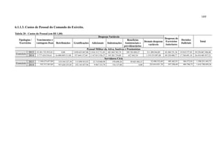 169
6.1.1.3. Custos de Pessoal do Comando do Exército.
Tabela 20 - Custos do Pessoal (em R$ 1,00)
Tipologias /
Exercícios
Vencimentos e
vantagens fixas
Despesas Variáveis
Despesas de
Exercícios
Anteriores
Decisões
Judiciais
Total
Retribuições Gratificações Adicionais Indenizações
Benefícios
Assistenciais e
previdenciários
Demais despesas
variáveis
Pessoal Militar da Ativa, Inativos e Pensionistas
Exercício
2015 22.281.755.935,82 0,00 3.039.625.047,00 2.416.315.711,05 681.044.765,74 205.765.002,27 511.209.944,89 82.440.721,36 19.910.377,95 29.238.067.506,08
2014 5.777.424.554,61 16.400.049.511,00 337.644.157,84 2.147.013.526,57 145.201.754,80 627.463,54 1.519.355.897,00 89.320.400,77 17.768.691,10 26.434.405.957,23
Servidores Civis
Exercício
2015 1.148.673.657,09 219.344.327,58 115.099.933,93 23.710.860,99 470.608,20 49.663.466,53 32.498.553,69 405.462,91 384.572,81 1.590.251.443,73
2014 192.312.263,84 933.620.253,85 252.145.837,96 9.967.333,79 316.137,00 0,00 225.014.951,70 937.290,49 484.790,73 1.614.798.859,36
 