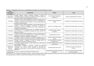 17
Quadro 2 – Informações sobre Áreas ou Subunidades Estratégicas do Estado-Maior do Exército
Áreas/
Subunidades
Estratégicas
Competências Titular¹ Cargo
Estado-Maior
do Exército
Estudar, planejar, orientar, coordenar, controlar e avaliar as
atividades relativas à atuação do Comando do Exército, segundo as
decisões e diretrizes do Comandante do Exército.
Gen Ex Sérgio Westphalen
Etchegoyen
Chefe do Estado-Maior do Exército
1ª Subchefia
Formular, propor e manter atualizadas, em nível de direção geral, as
Políticas e as Diretrizes Estratégicas do Exército, concernentes aos
Sistemas de Pessoal, Ensino e Cultura, com vista à elaboração dos
respectivos Planos Básicos.
Gen Bda Fernando Marques de
Freitas
1º Subchefe do Estado-Maior do Exército
2ª Subchefia
Formular, propor e manter atualizadas, no nível de direção geral, as
políticas e diretrizes estratégicas concernentes ao Sistema de
Informação do Exército (SINFOEx), com vista à elaboração dos
respectivos planos básicos.
Gen Div Luiz Cláudio Cyrillo 2º Subchefe do Estado-Maior do Exército
3ª Subchefia
Coordenar, no nível de direção geral, as atividades relacionadas
com o preparo e a orientação do emprego da Força Terrestre, no
Brasil e no exterior.
Gen Bda Eduardo Antônio
Fernandes
3º Subchefe do Estado-Maior do Exército
4ª Subchefia
Formular, propor e manter atualizadas, no nível de direção geral, as
políticas e as diretrizes estratégicas para os Sistemas de Logística,
Mobilização, Ciência e Tecnologia e Construção.
Gen Bda Roberto Escoto 4º Subchefe do Estado-Maior do Exército
5ª Subchefia
Formular e propor as políticas e diretrizes estratégicas para as
atividades do Exército na área internacional e na Gestão Ambiental.
Gen Div Joarez Alves Pereira
Junior
5º Subchefe do Estado-Maior do Exército
6ª Subchefia
Planejar, orientar e coordenar, no nível de direção geral, as
atividades de economia e finanças do Exército.
Gen Bda Eduardo Castanheira
Garrido Alves
6º Subchefe do Estado-Maior do Exército
7ª Subchefia
Consolidar, integrar, formular e manter atualizados os documentos
que compõem a SIPLEx.
Gen Bda Fernando José Soares da
Cunha Mattos
7º Subchefe do Estado-Maior do Exército
Escritório de
Projeto do
Exército
Supervisionar, coordenar e controlar a gestão dos Projetos
Estratégicos do Exército (PEE), incluindo as derivadas de
aquisição, modernização e desenvolvimento de produtos de defesa
(PRODE).
Gen Bda Guido Amin Naves
Chefe do Escritório de Projetos do
Exército
Assessoria de
Administração
Promover a melhoria do desempenho Organizacional.
Gen Bda Henrique Martins Nolasco
Sobrinho
Assessor de Administração do Estado-
Maior do Exército
Observação (1): Em virtude da rotatividade dos cargos, o quadro apresenta somente o titular que permaneceu por mais tempo no cargo. Maiores informações e detalhamento
dos cargos poderão ser obtidos na seção Rol dos Responsáveis deste relatório de gestão.
 