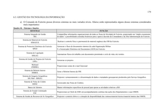 179
6.3. GESTÃO DA TECNOLOGIA DA INFORMAÇÃO
a) O Comando do Exército possui diversos sistemas no mais variados níveis. Abaixo estão representados alguns desses sistemas considerados
mais importantes:
Quadro 46 – Sistemas e funções
SISTEMAS FUNÇÃO
Sistema Integrado de Gestão
SIG
Compartilhar informações organizacionais de todas as Áreas de Atividade do Exército, propiciando um “amplo cruzamento
de dados” e possibilitando consultas históricas para o apoio à decisão do Comandante e da Alta Administração do Exército.
Sistema de Material do Exército
SIMATEX
Realizar o controle físico e patrimonial do material orgânico das OM do Exército.
Sistema de Protocolo Eletrônico do Exército
SPED
Gerenciar o fluxo de documentos internos de cada Organização Militar.
É o Gerenciador Eletrônico de Documentos (GED) do Exército.
Sistema de Legislação
SISLEG
Automatizar fluxos de trabalho com documentos permitindo o ciclo de vida e de versões.
Sistema de Gestão de Projetos do Exército
GPEx
Gerenciar os projetos.
Webmail
ZIMBRA
Proporcionar contas de e-mail funcional.
Sistema de Boletim Interno
SISBOL
Gerar o Boletim Interno da OM.
Sistema de Imagens Geográficas
SIG Web - BDGEx
Propiciar o armazenamento e a disseminação de dados e metadados geoespaciais produzidos pelo Serviço Geográfico.
Sistema de Notas de Crédito
SISNC
Gerenciador das Notas de Créditos.
Banco de Talentos Manter informações específicas de pessoal para apoiar as atividades relativas a RH.
Sistema de Estudo Continuado
ESC
Proporcionar ao Chefe do EME um acompanhamento contínuo das ações dos Departamentos e suas OMDS.
Sistema de Gestão de Recursos do Sv Geográfico Propiciar o controle efetivo e a situação de disponibilidade das viaturas/material técnico/material náutico das OMDS,
 
