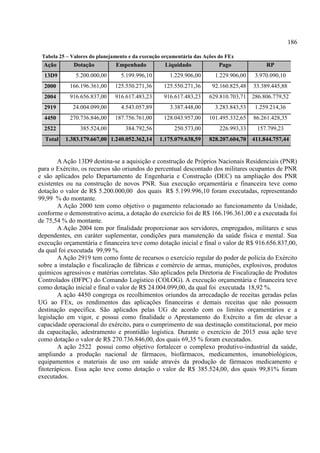 186
Tabela 25 – Valores do planejamento e da execução orçamentária das Ações do FEx
A Ação 13D9 destina-se a aquisição e construção de Próprios Nacionais Residenciais (PNR)
para o Exército, os recursos são oriundos do percentual descontado dos militares ocupantes de PNR
e são aplicados pelo Departamento de Engenharia e Construção (DEC) na ampliação dos PNR
existentes ou na construção de novos PNR. Sua execução orçamentária e financeira teve como
dotação o valor de R$ 5.200.000,00 dos quais R$ 5.199.996,10 foram executadas, representando
99,99 % do montante.
A Ação 2000 tem como objetivo o pagamento relacionado ao funcionamento da Unidade,
conforme o demonstrativo acima, a dotação do exercício foi de R$ 166.196.361,00 e a executada foi
de 75,54 % do montante.
A Ação 2004 tem por finalidade proporcionar aos servidores, empregados, militares e seus
dependentes, em caráter suplementar, condições para manutenção da saúde física e mental. Sua
execução orçamentária e financeira teve como dotação inicial e final o valor de R$ 916.656.837,00,
da qual foi executada 99,99 %.
AAção 2919 tem como fonte de recursos o exercício regular do poder de polícia do Exército
sobre a instalação e fiscalização de fábricas e comércio de armas, munições, explosivos, produtos
químicos agressivos e matérias correlatas. São aplicados pela Diretoria de Fiscalização de Produtos
Controlados (DFPC) do Comando Logístico (COLOG). A execução orçamentária e financeira teve
como dotação inicial e final o valor de R$ 24.004.099,00, da qual foi executada 18,92 %.
A ação 4450 congrega os recolhimentos oriundos da arrecadação de receitas geradas pelas
UG ao FEx, os rendimentos das aplicações financeiras e demais receitas que não possuem
destinação específica. São aplicados pelas UG de acordo com os limites orçamentários e a
legislação em vigor, e possui como finalidade o Aprestamento do Exército a fim de elevar a
capacidade operacional do exército, para o cumprimento de sua destinação constitucional, por meio
da capacitação, adestramento e prontidão logística. Durante o exercício de 2015 essa ação teve
como dotação o valor de R$ 270.736.846,00, dos quais 69,35 % foram executados.
A ação 2522 possui como objetivo fortalecer o complexo produtivo-industrial da saúde,
ampliando a produção nacional de fármacos, biofármacos, medicamentos, imunobiológicos,
equipamentos e materiais de uso em saúde através da produção de fármacos medicamento e
fitoterápicos. Essa ação teve como dotação o valor de R$ 385.524,00, dos quais 99,81% foram
executados.
Ação Dotação Empenhado Liquidado Pago RP
13D9 5.200.000,00 5.199.996,10 1.229.906,00 1.229.906,00 3.970.090,10
2000 166.196.361,00 125.550.271,36 125.550.271,36 92.160.825,48 33.389.445,88
2004 916.656.837,00 916.617.483,23 916.617.483,23 629.810.703,71 286.806.779,52
2919 24.004.099,00 4.543.057,89 3.387.448,00 3.283.843,53 1.259.214,36
4450 270.736.846,00 187.756.761,00 128.043.957,00 101.495.332,65 86.261.428,35
2522 385.524,00 384.792,56 250.573,00 226.993,33 157.799,23
Total 1.383.179.667,00 1.240.052.362,14 1.175.079.638,59 828.207.604,70 411.844.757,44
 