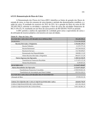191
6.5.5.5. Demonstração do Fluxo de Caixa
A Demonstração dos Fluxos de Caixa (DFC) identifica as fontes de geração dos fluxos de
entrada de caixa, os itens de consumo de caixa durante o período das demonstrações contábeis, e o
saldo do caixa. O resultado do exercício de 2015 do FEx, foi a geração de fluxo de caixa de R$
392.495.399,21 referente as atividades e operações e fluxo de caixa das atividades financeiras de
R$ 27.559.331,74, resultando em um fluxo de caixa positivo de R$ 420.054.730,95 no período.
A DFC permite a análise da capacidade de a entidade gerar caixa e equivalentes de caixa e
da utilização de recursos próprios e de terceiros em suas atividades.
Tabela 29 – Fluxo de Caixa - FEx
FLUXOS DE CAIXA DAS ATIVIDADES DAS OPERAÇÕES 392.495.399,21
INGRESSOS 2.516.566.424,08
Receitas Derivadas e Originárias 1.336.402.239,13
Receita Tributária 21.972.777,19
Receita Patrimonial 195.544.434,92
Receita de Serviços 132.749.699,87
Remuneração das Disponibilidades 100.098.113,95
Outras Receitas Derivadas e Originárias 886.037.213,20
Outros Ingressos das Operações 1.180.164.184,95
Transferências Financeiras Recebidas 1.171.875.137,10
Demais Recebimentos 8.289.047,85
DESEMBOLSOS -2.124.071.024,87
Outros Desembolsos das Operações -2.124.071.024,87
Transferências Financeiras Concedidas -1.930.554.841,56
Transferência de Arrecadação para Outra Unidade -193.516.183,31
FLUXOS DE CAIXA DAS ATIVIDADES DE INVESTIMENTO
Alienação de Bens 27.559.331,74
GERAÇÃO LÍQUIDA DE CAIXA E EQUIVALENTES DE CAIXA 420.054.730,95
CAIXA E EQUIVALENTES DE CAIXA INICIAL 633.128.150,19
CAIXA E EQUIVALENTE DE CAIXA FINAL 1.053.182.881,14
 