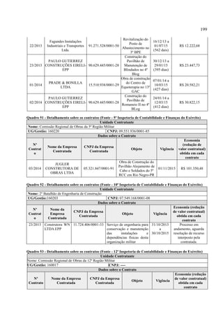199
22/2013
Fagundes Instalações
Industriais e Transportes
Ltda.
91.271.528/0001-50
Revitalização do
Posto de
Abastecimento no
3º BPE
16/12/13 a
01/07/15
(562 dais)
R$ 12.222,68
23/2013
PAULO GUTIERREZ
CONSTRUÇÕES EIRELI-
EPP
90.629.445/0001-28
Construção do
Pavilhão de
Manutenção de
Blindados no 4º
Blog
30/12/13 a
29/01/15
(395 dias)
R$ 23.447,73
01/2014
PRADE & BONILLA
LTDA
15.510.938/0001-29
Obra de construção
do Centro de
Equoterapia no 13º
GAC
07/01/14 a
10/03/15
(427 dias)
R$ 20.582,21
02/2014
PAULO GUTIERREZ
CONSTRUÇÕES EIRELI-
EPP
90.629.445/0001-28
Construção do
Pavilhão de
Romaneio II no 4º
BLog
24/01/14 a
12/03/15
(412 dias)
R$ 30.822,15
Quadro 51 - Detalhamento sobre os contratos (Fonte - 5ª Inspetoria de Contabilidade e Finanças do Exército)
Unidade Contratante
Nome: Comissão Regional de Obras da 5ª Região Militar
UG/Gestão: 160220 CNPJ: 09.551.936/0001-85
Dados sobre o Contrato
Nº
Contrat
o
Nome da Empresa
Contratada
CNPJ da Empresa
Contratada
Objeto Vigência
Economia
(redução de
valor contratual)
obtida em cada
contrato
03/2014
JUGLER
CONSTRUTORA DE
OBRAS LTDA
05.321.847/0001-91
Obra de Construção do
Pavilhão Alojamento de
Cabo e Soldados do 5º
RCC em Rio Negro-PR
01/11/2015 R$ 101.350,48
Quadro 52 - Detalhamento sobre os contratos (Fonte - 10ª Inspetoria de Contabilidade e Finanças do Exército)
Unidade Contratante
Nome: 2º Batalhão de Engenharia de Construção
UG/Gestão:160203 CNPJ: 07.549.168/0001-08
Dados sobre o Contrato
Nº
Contrat
o
Nome da
Empresa
Contratada
CNPJ da Empresa
Contratada
Objeto Vigência
Economia (redução
de valor contratual)
obtida em cada
contrato
23/2013 Construtora WN
LTDA EPP
11.724.406/0001-33 Serviço de engenharia para
conservação e manutenção
das instalações e
dependências físicas desta
organização militar
31/10/2013
a
30/10/2015
Processo em
andamento, aguarda
resolução de recurso
interposto pela
contratada.
Quadro 53 - Detalhamento sobre os contratos (Fonte - 12ª Inspetoria de Contabilidade e Finanças do Exército)
Unidade Contratante
Nome: Comissão Regional de Obras da 12ª Região Militar
UG/Gestão: 160017 CNPJ: ----
Dados sobre o Contrato
Nº
Contrato
Nome da Empresa
Contratada
CNPJ da Empresa
Contratada
Objeto Vigência
Economia (redução
de valor contratual)
obtida em cada
contrato
 