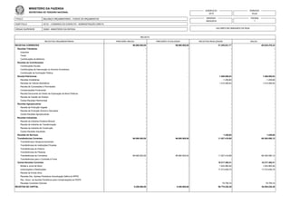 TITULO
SUBTITULO
ORGAO SUPERIOR
BALANÇO ORÇAMENTÁRIO - TODOS OS ORÇAMENTOS
52121 - COMANDO DO EXERCITO - ADMINISTRAÇÃO DIRETA
52000 - MINISTERIO DA DEFESA
EXERCICIO
2015
EMISSAO
28/03/2016
PERIODO
Anual
PAGINA
1
VALORES EM UNIDADES DE REAL
MINISTÉRIO DA FAZENDA
SECRETARIA DO TESOURO NACIONAL
RECEITA
RECEITAS ORÇAMENTÁRIAS PREVISÃO INICIAL PREVISÃO ATUALIZADA RECEITAS REALIZADAS SALDO
RECEITAS CORRENTES 96.890.500,00 96.890.500,00 31.255.021,77 -65.635.478,23
Receitas Tributárias - - - -
Impostos - - - -
Taxas - - - -
Contribuições de Melhoria - - - -
Receitas de Contribuições - - - -
Contribuições Sociais - - - -
Contribuições de Intervenção no Domínio Econômico - - - -
Contribuição de Iluminação Pública - - - -
Receita Patrimonial - - 1.409.009,83 1.409.009,83
Receitas Imobiliárias - - -1.259,80 -1.259,80
Receitas de Valores Mobiliários - - 1.410.269,63 1.410.269,63
Receita de Concessões e Permissões - - - -
Compensações Financeiras - - - -
Receita Decorrente do Direito de Exploração de Bens Públicos - - - -
Receita da Cessão de Direitos - - - -
Outras Receitas Patrimoniais - - - -
Receitas Agropecuárias - - - -
Receita da Produção Vegetal - - - -
Receita da Produção Animal e Derivados - - - -
Outras Receitas Agropecuárias - - - -
Receitas Industriais - - - -
Receita da Indústria Extrativa Mineral - - - -
Receita da Indústria de Transformação - - - -
Receita da Indústria de Construção - - - -
Outras Receitas Industriais - - - -
Receitas de Serviços - - 1.226,65 1.226,65
Transferências Correntes 96.890.500,00 96.890.500,00 11.527.419,88 -85.363.080,12
Transferências Intergovernamentais - - - -
Transferências de Instituições Privadas - - - -
Transferências do Exterior - - - -
Transferências de Pessoas - - - -
Transferências de Convênios 96.890.500,00 96.890.500,00 11.527.419,88 -85.363.080,12
Transferências para o Combate à Fome - - - -
Outras Receitas Correntes - - 18.317.365,41 18.317.365,41
Multas e Juros de Mora - - 1.024.965,92 1.024.965,92
Indenizações e Restituições - - 17.212.639,75 17.212.639,75
Receita da Dívida Ativa - - - -
Receitas Dec. Aportes Periódicos Amortização Déficit do RPPS - - - -
Rec. Decor. de Aportes Periódicos para Compensações ao RGPS - - - -
Receitas Correntes Diversas - - 79.759,74 79.759,74
RECEITAS DE CAPITAL 5.256.000,00 5.256.000,00 59.776.220,38 54.520.220,38
 