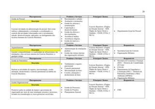 20
Macroprocesso Produtos e Serviços Principais Clientes Responsáveis
Gestão de Pessoal  Recrutamento e seleção
 Avaliações e promoções
 Gestão de carreiras e
remunerações
 Capacitação e
desenvolvimento
 Gestão de efetivos e
movimentações
 Assistência médica
 Assistência religiosa
 Gestão de inativos e
pensionistas
Exército Brasileiro: (Órgãos
de Direção Setorial – ODS,
Órgãos de Apoio Direto e
Imediato – OADI, COTer, C
Mil A)
 Departamento-Geral do Pessoal
Descrição
Executar atividades de administração de pessoal, bem como
realizar o planejamento, a orientação, a coordenação e o
controle das atividades relacionadas com o recrutamento,
seleção, desenvolvimento, aplicação e ao desligamento dos
recursos humanos do Exército Brasileiro.
Macroprocesso Produtos e Serviços Principais Clientes Responsáveis
Aquartelamento
 Administração de instalações
prediais
 Gestão das rotinas internas
das organizações militares
Exército Brasileiro: (Órgãos
de Direção Setorial – ODS,
Órgãos de Apoio Direto e
Imediato – OADI, COTer, C
Mil A)
 Secretaria-Geral do Exército
 Organizações Militares
Descrição
Garantir a disponibilidade e a usabilidade da infraestrutura, das
instalações e dos serviços internos do Exército Brasileiro, a
qualquer tempo.
Macroprocesso Produtos e Serviços Principais Clientes Responsáveis
Gestão do Patrimônio
 Tombamento e registro
patrimonial
 Controle patrimonial
 Movimentação de bens
 Cessões, alienações e
desfazimento de bens
Exército Brasileiro: (Órgãos
de Direção Setorial – ODS,
Órgãos de Apoio Direto e
Imediato – OADI, COTer, C
Mil A)
 Secretaria de Economia e Finanças
(SEF) – Diretoria de Contabilidade
(D Cont)
 COLOG
 Departamento de Engenharia e
Construção (DEC) – Diretoria de
Patrimônio Imobiliário e Meio
Ambiente (DPIMA)
 Organizações Militares
Descrição
Realizar as atividades de registro, movimentação, cessão,
alienação, desfazimento e controle patrimonial no âmbito do
Exército Brasileiro.
Macroprocesso Produtos e Serviços Principais Clientes Responsáveis
Gestão Organizacional
 Gestão de Processos;
 Gestão de Projetos;
 Planejamento Setorial.
Exército Brasileiro: (Órgãos
de Direção Setorial – ODS,
Órgãos de Apoio Direto e
Imediato – OADI, COTer, C
Mil A)
 EME
Descrição
Promover ações no sentido de manter a governança da
organização por meio de suas estratégias, projetos e processos,
levando em consideração os riscos gerenciais envolvidos.
 