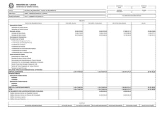TITULO
SUBTITULO
ORGAO SUPERIOR
BALANÇO ORÇAMENTÁRIO - TODOS OS ORÇAMENTOS
52904 - FUNDO DO EXERCITO - FUNDOS
52121 - COMANDO DO EXERCITO
EXERCICIO
2015
EMISSAO
28/03/2016
PERIODO
Anual
PAGINA
2
VALORES EM UNIDADES DE REAL
MINISTÉRIO DA FAZENDA
SECRETARIA DO TESOURO NACIONAL
RECEITA
RECEITAS ORÇAMENTÁRIAS PREVISÃO INICIAL PREVISÃO ATUALIZADA RECEITAS REALIZADAS SALDO
Operações de Crédito - - - -
Operações de Crédito Internas - - - -
Operações de Crédito Externas - - - -
Alienação de Bens 45.623.570,00 45.623.570,00 27.559.331,74 -18.064.238,26
Alienação de Bens Móveis 18.944.124,00 18.944.124,00 12.419.986,89 -6.524.137,11
Alienação de Bens Imóveis 26.679.446,00 26.679.446,00 15.139.344,85 -11.540.101,15
Amortização de Empréstimos - - - -
Transferências de Capital - - - -
Transferências Intergovernamentais - - - -
Transferências de Instituições Privadas - - - -
Transferências do Exterior - - - -
Transferência de Pessoas - - - -
Transferências de Outras Instituições Públicas - - - -
Transferências de Convênios - - - -
Transferências para o Combate à Fome - - - -
Outras Receitas de Capital - - - -
Integralização do Capital Social - - - -
Resultado do Banco Central do Brasil - - - -
Remuneração das Disponibilidades do Tesouro Nacional - - - -
Dívida Ativa Prov. da Amortização Empréstimos e Financiam. - - - -
Receita Dívida Ativa Alienação Estoques de Café - - - -
Receita de Títulos Resgatados do Tesouro Nacional - - - -
Receitas de Capital Diversas - - - -
RECURSOS ARRECADADOS EM EXERCÍCIOS ANTERIORES - - - -
SUBTOTAL DE RECEITAS 1.338.179.667,00 1.338.179.667,00 1.363.961.570,87 25.781.903,87
REFINANCIAMENTO - - - -
Operações de Crédito Internas - - - -
Mobiliária - - - -
Contratual - - - -
Operações de Crédito Externas - - - -
Mobiliária - - - -
Contratual - - - -
SUBTOTAL COM REFINANCIAMENTO 1.338.179.667,00 1.338.179.667,00 1.363.961.570,87 25.781.903,87
TOTAL 1.338.179.667,00 1.338.179.667,00 1.363.961.570,87 25.781.903,87
DETALHAMENTO DOS AJUSTES NA PREVISÃO ATUALIZADA - 45.000.000,00 45.000.000,00 -
Créditos Adicionais Abertos com Superávit Financeiro - - - -
Créditos Adicionais Abertos com Excesso de Arrecadação - 45.000.000,00 45.000.000,00 -
Créditos Cancelados Líquidos - - - -
Créditos Adicionais Reabertos - - - -
DESPESA
DESPESAS ORÇAMENTÁRIAS DOTAÇÃO INICIAL DOTAÇÃO ATUALIZADA DESPESAS EMPENHADAS DESPESAS LIQUIDADAS DESPESAS PAGAS SALDO DA DOTAÇÃO
 