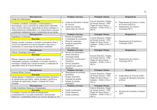 21
Macroprocesso Produtos e Serviços Principais Clientes Responsáveis
Gestão do Conhecimento
 Gestão do Patrimônio Cultural
do Exército
 Gestão dos sistemas
educacionais do Exército
Exército Brasileiro: (Órgãos
de Direção Setorial – ODS,
Órgãos de Apoio Direto e
Imediato – OADI, COTer, C
Mil A)
 Departamento de Ensino e Cultura
do Exército (DECEx);
 Departamento de Ciência e
Tecnologia (DCT).
Descrição
Coordenar a produção, a pesquisa, o armazenamento, a
disseminação, o uso e a proteção de conhecimento importante
para o Exército Brasileiro, organizando de forma estratégica os
conhecimentos dos colaboradores e os conhecimentos externos,
considerados fundamentais para o cumprimento de sua missão.
Macroprocesso Produtos e Serviços Principais Clientes Responsáveis
Engenharia e Construção  Projetos de engenharia
 Coordenação de construções
 Obras de cooperação
 Gestão do patrimônio
imobiliário
 Gestão ambiental
Exército Brasileiro: (Órgãos
de Direção Setorial – ODS,
Órgãos de Apoio Direto e
Imediato – OADI, COTer, C
Mil A)
 Departamento de Engenharia e
Construção (DEC)
Descrição
Planejar, orientar, coordenar e controlar a execução de obras e
serviços de engenharia do Exército Brasileiro, bem como a
manutenção e a conservação do patrimônio imobiliário.
Macroprocesso Produtos e Serviços Principais Clientes Responsáveis
Ciência, Tecnologia e Inovação  Serviços de informação e
defesa cibernética
 Tecnologia militar
 Serviços de comunicação e
Telemática
 Serviço geográfico
 Sistemas para a guerra
eletrônica
Exército Brasileiro: (Órgãos
de Direção Setorial – ODS,
Órgãos de Apoio Direto e
Imediato – OADI, COTer, C
Mil A)
 Departamento de Ciência e
Tecnologia (DCT)
Descrição
Planejar, organizar, coordenar e controlar atividades
relacionadas à pesquisa, à produção e à inovação científica e
tecnológica voltadas para o desenvolvimento e a ampliação da
capacidade militar do Exército Brasileiro.
Macroprocesso Produtos e Serviços Principais Clientes Responsáveis
Doutrina Militar Terrestre  Planejamento da produção
doutrinária
 Produto doutrinário
 Avaliação de produto
 Difusão de produto
doutrinário
Exército Brasileiro: (Órgãos
de Direção Setorial – ODS,
Órgãos de Apoio Direto e
Imediato – OADI, COTer, C
Mil A)
 Estado-Maior do Exército (EME)
 Comando de Operações Terrestres
(COTer)
Descrição
Estudar planejar e estabelecer o conjunto harmônico de ideias e
de entendimentos que define, ordena, distingue e qualifica as
atividades de organização, preparo e emprego das Forças
Armadas.
Macroprocesso Produtos e Serviços Principais Clientes Responsáveis
Gestão Econômica Financeira e Orçamentária
 Gestão orçamentária
 Gestão financeira
 Gestão econômica
Exército Brasileiro: (Órgãos
de Direção Setorial – ODS,
Órgãos de Apoio Direto e
Imediato – OADI, COTer, C
Mil A)
 Secretaria de Economia e Finanças
(SEF)
Descrição
Coordenar e executar atividades de planejamento,
acompanhamento e execução orçamentária, administração
financeira e contabilidade relativas aos recursos alocados ao EB.
 