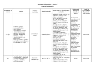 SENSORIAMENTO E APOIO À DECISÃO
CONTRATOS EM VIGOR
Identificação do
contrato
Objeto Empresas
contratadas
Valores envolvidos
Termos aditivos e suas respectivas
motivações
Atrasos e seus
impactos na
condução do
projeto
Estágio da
execução físico-
financeira de
cada contrato
27/2012
IMPLANTAÇÃO E
INTEGRAÇÃO DOS
SISTEMAS DE
SENSORIAMENTO E DE
APOIO À DECISÃO DO
PROJETO PILOTO DO
SISFRON, QUE FAZEM
ENTRE SI A BASE
ADMINISTRATIVA DO
CENTRO DE
COMUNICAÇÕES E GUERRA
ELETRÔNICA DO EXÉRCITO
E O CONSÓRCIO TEPRO
CONSÓRCIO
TEPRO
R$ 839.664.954,32
PRIMEIRO TERMO ADITIVO AO
TERMO DE CONTRATO Nº
27/2012 – CCOMGEX
SITUAÇÃO: ASSINADO EM
2014, EM EXECUÇÃO.
CONTRATANTE: EXÉRCITO
CONTRATADA: CONSÓRCIO
TEPRO
FINALIDADE DO ADITIVO:
FIXAÇÃO E ALTERAÇÃO DE
DATAS, ALTERAÇÕES NOS
REAJUSTES CONTRATUAIS E
ADEQUAÇÃO DE ESCOPO EM
SUBSISTEMAS
VALOR: R$ 84.209.586,40
SEGUNDO TERMO ADITIVO AO
TERMO DE CONTRATO Nº
27/2012 – CCOMGEX
SITUAÇÃO: EM
PLANEJAMENTO, COM
PREVISÃO DE ASSINATURA 1º
SEM/2015.
CONTRATANTE: EXÉRCITO
CONTRATADA: CONSÓRCIO
TEPRO
FINALIDADE DO ADITIVO:
FIXAÇÃO E ALTERAÇÃO DE
DATAS, ALTERAÇÕES NOS
REAJUSTES CONTRATUAIS E
ADEQUAÇÃO DE ESCOPO EM
SUBSISTEMAS
VALOR: R$ 9.886.586,68
O contrato vem
sendo desenvolvido
com um passo
menor do que o
previsto no
Cronograma Físico-
financeiro, em
grande parte devido
ao ineditismo e às
incertezas que
circundam um
projeto desta
magnitude e grau de
complexidade. Isto
tem, logicamente,
um aspecto
negativo, de
retardar os
benefícios
esperados com o
projeto, mas em
contrapartida tem
dado a oportunidade
de analisar as
soluções e
aperfeiçoá-las ao
longo do processo.
Em execução
2013
Serviço de apoio ao Exército no
acompanhamento e fiscalização
do contrato de implantação e
integração do SISFRON,
envolvendo: estudos,
PROGETO
Engenharia Ltda.
R$ 9.473.399,82
PRIMEIRO TERMO
ADITIVOSITUAÇÃO: ASSINADO
EM 2013, EM
EXECUÇÃO.CONTRATANTE:
EXÉRCITO CONTRATADA:
Não há Em execução
 