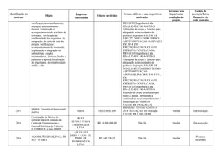 Identificação do
contrato
Objeto Empresas
contratadas
Valores envolvidos
Termos aditivos e suas respectivas
motivações
Atrasos e seus
impactos na
condução do
projeto
Estágio da
execução físico-
financeira de
cada contrato
verificação, acompanhamento,
inspeção, assessoramento
técnico, fiscalização e
acompanhamento de artefatos de
softwares, verificação da
conformidade dos requisitos, da
integração, do ciclo de vida do
projeto, verificação e
acompanhamento da instalação,
implantação e integração de
subsistemas; estudos
orçamentários, técnicos, laudos e
pareceres e apoio à fiscalização
de engenharia, de complexidade
média e alta.
PROGETO Engenharia Ltda.
FINALIDADE DO ADITIVO:
Alterações de cargos e funções para
adequação às necessidades da
gerência do projeto.VALOR: R$
9.093.273,74SEGUNDO TERMO
ADITIVOSITUAÇÃO: ASSINADO
EM 2014, EM
EXECUÇÃO.CONTRATANTE:
EXÉRCITO CONTRATADA:
PROGETO Engenharia Ltda.
FINALIDADE DO ADITIVO:
Alterações de cargos e funções para
adequação às necessidades da
gerência do projeto.VALOR: R$
19.342.614,52TERCEIRO TERMO
ADITIVOSITUAÇÃO:
ASSINADO, Pub. DOU EM 5/1/15,
EM
EXECUÇÃO.CONTRATANTE:
EXÉRCITO CONTRATADA:
PROGETO Engenharia Ltda..
FINALIDADE DO ADITIVO:
Extensão do prazo do contrato por
mais 12 meses, permitindo a
continuidade no acompanhamento e
fiscalização do SISFRON.
VALOR: R$ 19.342.614,52
2013
Módulo Telemática Operacional
(MTO)
Harris R$ 3.336.613,48
PRIMEIRO TERMO ADITIVO
2014. SITUAÇÃO: em execução
VALOR: R$ 2.460.618,48
Não há Em execução
2014
Contratação de fábrica de
software para o Comando do
Centro de Comunicações e
Guerra Eletrônica do Exército
(CCOMGEX) e suas OMDS
RUST
CONSULTORIA
ENGENHARIA
LTDA
R$ 14.040.000,00 Não Há Não há Em execução
2014
AQUISIÇÃO DE LIÇENÇA DE
SOFTWARES
ALLEN RIO
SERV. E COM. DE
PROD. DE
INFORMATICA
LTDA
R$ 440.728,02 Não Há Não há
Produtos
recebidos
 