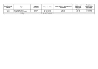 Identificação do
contrato
Objeto Empresas
contratadas
Valores envolvidos
Termos aditivos e suas respectivas
motivações
Atrasos e seus
impactos na
condução do
projeto
Estágio da
execução físico-
financeira de
cada contrato
2014 Serv Inst para SRDT Motorola R$ 222.100,00 Não Há Não há Em execução
2014 Eqp Rad Multibanda (SRP) Harris R$ 392.334,16 Não Há Não há Em execução
TOTAL R$ 867.570.129,80
 