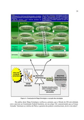 24
INICIATIVAS
ESTRATÉGICAS OU
AÇÕES EXECUTIVAS
Aç Estrt
RESULTADO
DA ANÁLISE
ESTRATÉGICA
GERAM
INDICAÇÕES
OBJETIVOS E
ESTRATÉGIAS
Resultados alcançados permitem
validar as estratégias e verificar o
alcance dos objetivos
(INDICADORES)
Programas,
Projetos...
Figura 4 - Construção do Mapa Estratégico e execução das estratégias
Da análise deste Mapa Estratégico verifica-se, portanto, que a Missão do EB está alinhada
com o previsto na Constituição Federal brasileira, em seu artigo 142, caracterizando que as Forças
Armadas “destinam-se à defesa da Pátria, à garantia dos poderes constitucionais, da lei e da ordem”.
 