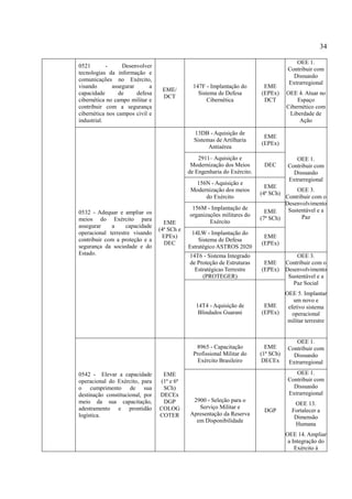 34
0521 - Desenvolver
tecnologias da informação e
comunicações no Exército,
visando assegurar a
capacidade de defesa
cibernética no campo militar e
contribuir com a segurança
cibernética nos campos civil e
industrial.
EME/
DCT
147F - Implantação do
Sistema de Defesa
Cibernética
EME
(EPEx)
DCT
OEE 1.
Contribuir com
Dissuasão
Extrarregional
OEE 4. Atuar no
Espaço
Cibernético com
Liberdade de
Ação
0532 - Adequar e ampliar os
meios do Exército para
assegurar a capacidade
operacional terrestre visando
contribuir com a proteção e a
segurança da sociedade e do
Estado.
EME
(4ª SCh e
EPEx)
DEC
13DB - Aquisição de
Sistemas de Artilharia
Antiaérea
EME
(EPEx)
OEE 1.
Contribuir com
Dissuasão
Extrarregional
OEE 3.
Contribuir com o
Desenvolvimento
Sustentável e a
Paz
2911– Aquisição e
Modernização dos Meios
de Engenharia do Exército.
DEC
156N - Aquisição e
Modernização dos meios
do Exército
EME
(4ª SCh)
156M - Implantação de
organizações militares do
Exército
EME
(7ª SCh)
14LW - Implantação do
Sistema de Defesa
Estratégico ASTROS 2020
EME
(EPEx)
14T6 - Sistema Integrado
de Proteção de Estruturas
Estratégicas Terrestre
(PROTEGER)
EME
(EPEx)
OEE 3.
Contribuir com o
Desenvolvimento
Sustentável e a
Paz Social
OEE 5. Implantar
um novo e
efetivo sistema
operacional
militar terrestre
14T4 - Aquisição de
Blindados Guarani
EME
(EPEx)
0542 - Elevar a capacidade
operacional do Exército, para
o cumprimento de sua
destinação constitucional, por
meio da sua capacitação,
adestramento e prontidão
logística.
EME
(1ª e 6ª
SCh)
DECEx
DGP
COLOG
COTER
8965 - Capacitação
Profissional Militar do
Exército Brasileiro
EME
(1ª SCh)
DECEx
OEE 1.
Contribuir com
Dissuasão
Extrarregional
2900 - Seleção para o
Serviço Militar e
Apresentação da Reserva
em Disponibilidade
DGP
OEE 1.
Contribuir com
Dissuasão
Extrarregional
OEE 13.
Fortalecer a
Dimensão
Humana
OEE 14. Ampliar
a Integração do
Exército à
 