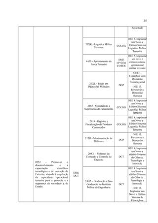 35
Sociedade
20XK - Logística Militar
Terrestre
COLOG
OEE 8. Implantar
um Novo e
Efetivo Sistema
Logístico Militar
Terrestre
4450 - Aprestamento da
Força Terrestre
EME
(6ª SCh)
COTER
OEE 5. Implantar
um novo e
efetivo sistema
operacional
militar terrestre
20XL - Saúde em
Operações Militares
DGP
OEE 1.
Contribuir com
Dissuasão
Extrarregional
OEE 13.
Fortalecer a
Dimensão
Humana
2865 - Manutenção e
Suprimento de Fardamento
COLOG
OEE 8. Implantar
um Novo e
Efetivo Sistema
Logístico Militar
Terrestre
2919 - Registro e
Fiscalização de Produtos
Controlados
COLOG
OEE 8. Implantar
um Novo e
Efetivo Sistema
Logístico Militar
Terrestre
212O - Movimentação de
Militares
DGP
OEE 13.
Fortalecer a
Dimensão
Humana
0552 - Promover o
desenvolvimento e a
capacitação científico-
tecnológica e de inovação do
Exército, visando à ampliação
da capacidade operacional
terrestre para a proteção e a
segurança da sociedade e do
Estado.
EME
DCT
20XE – Sistemas de
Comando e Controle do
Exército
DCT
OEE 9. Implantar
um Novo e
efetivo Sistema
de Ciência,
Tecnologia e
Inovação
2A82 – Graduação e Pós-
Graduação no Instituto
Militar de Engenharia
DCT
OEE 9. Implantar
um Novo e
efetivo Sistema
de Ciência,
Tecnologia e
Inovação
OEE 12.
Implantar um
Novo e Efetivo
Sistema de
Educação e
 