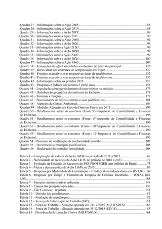 Quadro 27 – Informações sobre a Ação 2865....................................................................................86
Quadro 28 – Informações sobre a Ação 2919....................................................................................88
Quadro 29 – Informações sobre a Ação 20PY....................................................................................89
Quadro 30 – Informações sobre a Ação 2911.....................................................................................90
Quadro 31 – Informações sobre a Ação 2900....................................................................................92
Quadro 32 – Informações sobre a Ação 20XL...................................................................................94
Quadro 33 – Informações sobre a Ação 212O....................................................................................96
Quadro 34 – Informações sobre a Ação 20XE...................................................................................97
Quadro 35 – Informações sobre a Ação 2A82....................................................................................99
Quadro 36 – Informações sobre a Ação 20XJ..................................................................................100
Quadro 37 – Informações sobre a Ação 8965..................................................................................104
Quadro 38 – Transações de offset vinculadas ao objetivo do contrato principal..............................126
Quadro 39 – Status atual dos contratos de compensação em vigor..................................................127
Quadro 40 – Projetos executivos e as respectivas datas de recebimento.........................................132
Quadro 41 – Projetos executivos e as respectivas datas de recebimento.........................................132
Quadro 42 – Informações sobre os pedidos 2015............................................................................153
Quadro 43 – Pesquisas e índices dos últimos 3 (três) anos..............................................................154
Quadro 44 – Legislação sobre gerenciamento do patrimônio na unidade........................................173
Quadro 45 – Distribuição geográfica dos imóveis do Exército........................................................174
Quadro 46 – Sistemas e funções.......................................................................................................179
Quadro 47 – Necessidades de novos sistemas e suas justificativas..................................................181
Quadro 48 – Aspectos da Gestão Ambiental....................................................................................184
Quadro 49 – Medidas Adotadas em Caso de Dano ao Erário em 2015...........................................196
Quadro 50 – Detalhamento sobre os contratos (Fonte 3ª - Inspetoria de Contabilidade e Finanças
do Exército)......................................................................................................................................198
Quadro 51 – Detalhamento sobre os contratos (Fonte - 5ª Inspetoria de Contabilidade e Finanças
do Exército)......................................................................................................................................199
Quadro 52 – Detalhamento sobre os contratos (Fonte - 10ª Inspetoria de Contabilidade e Finanças
do Exército)......................................................................................................................................199
Quadro 53 – Detalhamento sobre os contratos (Fonte - 12ª Inspetoria de Contabilidade e Finanças
do Exército)......................................................................................................................................199
Quadro 54 – Processo de verificação da conformidade contábil......................................................207
Quadro 55 – Ocorrências e principais justificativas.........................................................................208
Quadro 56 – Declaração do contador consolidada...........................................................................208
Tabela 1 – Comparação de valores da Ação 14LW no período de 2011 a 2015.................................69
Tabela 2 – Necessidade de recursos da Ação 14LW no período de 2016 a 2023...............................70
Tabela 3 – Evolução da Situação de Recursos do PEE PROTEGER (em milhões de Reais)............73
Tabela 4 – Metas e desempenhos da Ação 156M até 2015................................................................80
Tabela 5 – Despesas por Modalidade de Contratação – Créditos Recebidos(valores em R$ 1,00).106
Tabela 6 – Despesas por Grupo e Elemento de Despesa de Créditos Recebidos – TOTAL (R$
1,00)..................................................................................................................................................108
Tabela 7 – Punições administrativas aplicadas.................................................................................149
Tabela 8 – Causas das punições aplicadas........................................................................................150
Tabela 9 – Fale Conosco – registros.................................................................................................151
Tabela 10 – Divisão dos atendimentos.............................................................................................152
Tabela 11 – Avaliação do atendimento.............................................................................................152
Tabela 12 – Serviço de Informação ao Cidadão (SIC).....................................................................153
Tabela 13 – Força de Trabalho - Situação apurada em 31/12/2015 (MILITARES).........................163
Tabela 14 – Força de Trabalho - Situação apurada em 31/12/2015 (CIVIS)...................................163
Tabela 15 – Distribuição da Lotação Efetiva (MILITARES)...........................................................164
 