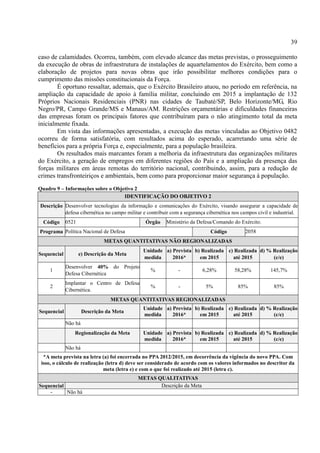 39
caso de calamidades. Ocorreu, também, com elevado alcance das metas previstas, o prosseguimento
da execução de obras de infraestrutura de instalações de aquartelamentos do Exército, bem como a
elaboração de projetos para novas obras que irão possibilitar melhores condições para o
cumprimento das missões constitucionais da Força.
É oportuno ressaltar, ademais, que o Exército Brasileiro atuou, no período em referência, na
ampliação da capacidade de apoio à família militar, concluindo em 2015 a implantação de 132
Próprios Nacionais Residenciais (PNR) nas cidades de Taubaté/SP, Belo Horizonte/MG, Rio
Negro/PR, Campo Grande/MS e Manaus/AM. Restrições orçamentárias e dificuldades financeiras
das empresas foram os principais fatores que contribuíram para o não atingimento total da meta
inicialmente fixada.
Em vista das informações apresentadas, a execução das metas vinculadas ao Objetivo 0482
ocorreu de forma satisfatória, com resultados acima do esperado, acarretando uma série de
benefícios para a própria Força e, especialmente, para a população brasileira.
Os resultados mais marcantes foram a melhoria da infraestrutura das organizações militares
do Exército, a geração de empregos em diferentes regiões do País e a ampliação da presença das
forças militares em áreas remotas do território nacional, contribuindo, assim, para a redução de
crimes transfronteiriços e ambientais, bem como para proporcionar maior segurança à população.
Quadro 9 – Informações sobre o Objetivo 2
IDENTIFICAÇÃO DO OBJETIVO 2
Descrição Desenvolver tecnologias da informação e comunicações do Exército, visando assegurar a capacidade de
defesa cibernética no campo militar e contribuir com a segurança cibernética nos campos civil e industrial.
Código 0521 Órgão Ministério da Defesa/Comando do Exército.
Programa Política Nacional de Defesa Código 2058
METAS QUANTITATIVAS NÃO REGIONALIZADAS
Sequencial e) Descrição da Meta
Unidade
medida
a) Prevista
2016*
b) Realizada
em 2015
c) Realizada
até 2015
d) % Realização
(c/e)
1
Desenvolver 40% do Projeto
Defesa Cibernética
% - 6,28% 58,28% 145,7%
2
Implantar o Centro de Defesa
Cibernética.
% - 5% 85% 85%
METAS QUANTITATIVAS REGIONALIZADAS
Sequencial Descrição da Meta
Unidade
medida
a) Prevista
2016*
b) Realizada
em 2015
c) Realizada
até 2015
d) % Realização
(c/e)
Não há
Regionalização da Meta Unidade
medida
a) Prevista
2016*
b) Realizada
em 2015
c) Realizada
até 2015
d) % Realização
(c/e)
Não há
*A meta prevista na letra (a) foi encerrada no PPA 2012/2015, em decorrência da vigência do novo PPA. Com
isso, o cálculo de realização (letra d) deve ser considerado de acordo com os valores informados no descritor da
meta (letra e) e com o que foi realizado até 2015 (letra c).
METAS QUALITATIVAS
Sequencial Descrição da Meta
- Não há
 