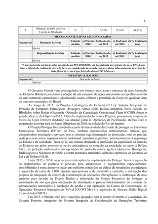 41
3
Obtenção de 16% da Nova
Família de Blindados
% - 5,54% 13,54% 84,63%
METAS QUANTITATIVAS REGIONALIZADAS
Sequencial Descrição da Meta
Unidade
medida
a) Prevista
2016*
b) Realizada
em 2015
c) Realizada
até 2015
d) % Realização
(c/e)
Não há
Regionalização da Meta Unidade
medida
a) Prevista
2016*
b) Realizada
em 2015
c) Realizada
até 2015
d) % Realização
(c/e)
Não há
*A meta prevista na letra (a) foi encerrada no PPA 2012/2015, em decorrência da vigência do novo PPA. Com
isso, o cálculo de realização (letra d) deve ser considerado de acordo com os valores informados no descritor da
meta (letra e) e com o que foi realizado até 2015 (letra c).
METAS QUALITATIVAS
Sequencial Descrição da Meta
- Não há
O Governo Federal vem prosseguindo, nos últimos anos, com o processo de transformação
do Exército Brasileiro,mediante a adoção de um conjunto de ações necessárias ao aperfeiçoamento
de suas estruturas operacionais, objetivando, assim, efetivar a prontidão da Força em qualquer área
de interesse estratégico do Brasil.
Ao longo de 2015, os Projetos Estratégicos do Exército (PEEx): Sistema Integrado de
Proteção de Estruturas Estratégicas (Proteger), Astros 2020, Defesa Antiaérea, Nova Família de
Blindados sobre Rodas (Guarani)e Obtenção da Capacidade Operacional Plena (OCOP) foram o
grande alicerce do Objetivo 0532. Além da implementação desses Projetos, procurou-se ampliar os
meios da Força Terrestre mediante sua atuação junto às Operações de Pacificação, Defesa Civil e
preparação da tropa para os Jogos Olímpicos de 2016, na cidade do Rio de Janeiro.
O Projeto Proteger foi concebido a partir da necessidade do Estado de proteger as Estruturas
Estratégicas Terrestres (EETer) do País, também denominadas infraestruturas críticas, que
compreendem instalações, serviços, bens e sistemas cuja interrupção ou destruição, total ou parcial,
pode provocar sérios impactos social, ambiental, econômico, político, internacional ou à segurança
do Estado e da sociedade. Trata-se de um sistema destinado à ampliação da capacidade de atuação
do Exército em ações preventivas ou de contingência na proteção da sociedade, no apoio à Defesa
Civil, na proteção ambiental e em operações de proteção contra agentes Químicos, Biológicos,
Radiológicos e Nucleares (QBRN) e contra atentados terroristas, além das operações de Garantia da
Lei e da Ordem (GLO).
Entre 2012 e 2014, as principais realizações da implantação do Proteger foram a aquisição
de instrumentos de pontaria e precisão para armamentos e equipamentos especializados,
possibilitando à tropa antiterror atuar em melhores condições na defesa de instalações estratégicas;
a aquisição de cerca de 2.000 viaturas operacionais e de comando e controle; a confecção dos
projetos de adequação de centros de coordenação de operações interagências; a contratação de uma
empresa para revisão do Projeto Básico e elaboração do Projeto Executivo do Proteger; a
contratação de serviços para adequação de instalações e para o funcionamento de sistemas de
comunicações necessários à condução da gestão e das operações do Centro de Coordenação de
Operações Terrestres Interagências Móvel (CCOTI Mv) e a aquisição do Sistema Rádio Digital
Troncalizado (SRDT).
Em 2015, o Projeto teve seus requisitos ajustados para o desenvolvimento e a aquisição do
Sistema Protetor, integrante do Sistema Integrado de Coordenação de Operações Terrestres
 