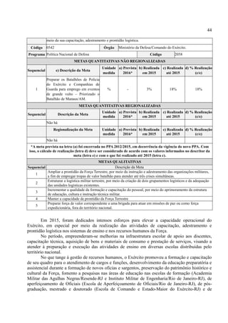 44
meio da sua capacitação, adestramento e prontidão logística.
Código 0542 Órgão Ministério da Defesa/Comando do Exército.
Programa Política Nacional de Defesa Código 2058
METAS QUANTITATIVAS NÃO REGIONALIZADAS
Sequencial e) Descrição da Meta
Unidade
medida
a) Prevista
2016*
b) Realizada
em 2015
c) Realizada
até 2015
d) % Realização
(c/e)
1
Preparar os Batalhões de Polícia
do Exército e Companhias de
Guarda para emprego em eventos
de grande vulto – Priorizado o
Batalhão de Manaus/AM.
% - 3% 18% 18%
METAS QUANTITATIVAS REGIONALIZADAS
Sequencial Descrição da Meta
Unidade
medida
a) Prevista
2016*
b) Realizada
em 2015
c) Realizada
até 2015
d) % Realização
(c/e)
Não há
Regionalização da Meta Unidade
medida
a) Prevista
2016*
b) Realizada
em 2015
c) Realizada
até 2015
d) % Realização
(c/e)
Não há
*A meta prevista na letra (a) foi encerrada no PPA 2012/2015, em decorrência da vigência do novo PPA. Com
isso, o cálculo de realização (letra d) deve ser considerado de acordo com os valores informados no descritor da
meta (letra e) e com o que foi realizado até 2015 (letra c).
METAS QUALITATIVAS
Sequencial Descrição da Meta
1
Ampliar a prontidão da Força Terrestre, por meio da instrução e adestramento das organizações militares,
a fim de empregar tropas de valor batalhão para atender até três crises simultâneas.
2
Estruturar a logística militar terrestre, por meio da criação de dois grupamentos logísticos e da adequação
das unidades logísticas existentes.
3
Incrementar a qualidade da formação e capacitação do pessoal, por meio do aprimoramento da estrutura
de educação, cultura e instrução técnica militar.
4 Manter a capacidade de prontidão da Força Terrestre
5
Preparar força de valor correspondente a uma brigada para atuar em missões de paz ou como força
expedicionária, fora do território nacional.
Em 2015, foram dedicados intensos esforços para elevar a capacidade operacional do
Exército, em especial por meio da realização das atividades de capacitação, adestramento e
prontidão logística nos sistemas de ensino e nos recursos humanos da Força.
No período, empreenderam-se melhorias na infraestrutura escolar de apoio aos discentes,
capacitação técnica, aquisição de bens e materiais de consumo e prestação de serviços, visando a
atender à preparação e execução das atividades de ensino em diversas escolas distribuídas pelo
território nacional.
No que tange à gestão de recursos humanos, o Exército promoveu a formação e capacitação
de seu quadro para o atendimento de cargos e funções, desenvolvimento da educação preparatória e
assistencial durante a formação de novos oficias e sargentos, preservação do patrimônio histórico e
cultural da Força, fomento a pesquisas nas áreas de educação nas escolas de formação (Academia
Militar das Agulhas Negras/Resende-RJ e Instituto Militar de Engenharia/Rio de Janeiro-RJ), de
aperfeiçoamento de Oficiais (Escola de Aperfeiçoamento de Oficiais/Rio de Janeiro-RJ), de pós-
graduação, mestrado e doutorado (Escola de Comando e Estado-Maior do Exército-RJ) e de
 