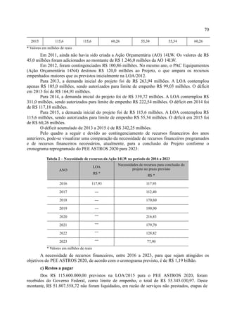 70
2015 115,6 115,6 60,26 55,34 55,34 60,26
* Valores em milhões de reais
Em 2011, ainda não havia sido criada a Ação Orçamentária (AO) 14LW. Os valores de R$
45,0 milhões foram adicionados ao montante de R$ 1.246,0 milhões da AO 14LW.
Em 2012, foram contingenciados R$ 100,86 milhões. No mesmo ano, o PAC Equipamentos
(Ação Orçamentária 14N4) destinou R$ 120,0 milhões ao Projeto, o que ampara os recursos
empenhados maiores que os previstos inicialmente na LOA/2012.
Para 2013, a demanda inicial do projeto foi de R$ 263,94 milhões. A LOA contemplou
apenas R$ 105,0 milhões, sendo autorizados para limite de empenho R$ 99,03 milhões. O déficit
em 2013 foi de R$ 164,91 milhões.
Para 2014, a demanda inicial do projeto foi de R$ 339,72 milhões. A LOA contemplou R$
311,0 milhões, sendo autorizados para limite de empenho R$ 222,54 milhões. O déficit em 2014 foi
de R$ 117,18 milhões.
Para 2015, a demanda inicial do projeto foi de R$ 115,6 milhões. A LOA contemplou R$
115,6 milhões, sendo autorizados para limite de empenho R$ 55,34 milhões. O déficit em 2015 foi
de R$ 60,26 milhões.
O déficit acumulado de 2013 a 2015 é de R$ 342,25 milhões.
Pelo quadro a seguir e devido ao contingenciamento de recursos financeiros dos anos
anteriores, pode-se visualizar uma comparação da necessidade de recursos financeiros programados
e de recursos financeiros necessários, atualmente, para a conclusão do Projeto conforme o
cronograma reprogramado do PEE ASTROS 2020 para 2023:
Tabela 2 – Necessidade de recursos da Ação 14LW no período de 2016 a 2023
ANO
LOA
R$ *
Necessidades de recursos para conclusão do
projeto no prazo previsto
R$ *
2016 117,93 117,93
2017 --- 112,40
2018 --- 170,60
2019 --- 190,90
2020 --- 216,83
2021 --- 179,70
2022 --- 128,82
2023 --- 77,90
* Valores em milhões de reais
A necessidade de recursos financeiros, entre 2016 a 2023, para que sejam atingidos os
objetivos do PEE ASTROS 2020, de acordo com o cronograma previsto, é de R$ 1,19 bilhão.
c) Restos a pagar
Dos R$ 115.600.000,00 previstos na LOA/2015 para o PEE ASTROS 2020, foram
recebidos do Governo Federal, como limite de empenho, o total de R$ 55.345.030,97. Deste
montante, R$ 51.807.558,72 não foram liquidados, em razão de serviços não prestados, etapas de
 
