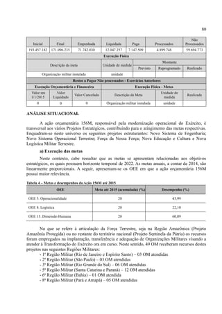 80
Inicial Final Empenhada Liquidada Paga Processados
Não
Processados
193.457.182 171.096.235 71.742.030 12.047.257 7.147.509 4.899.748 59.694.773
Execução Física
Descrição da meta Unidade de medida
Montante
Previsto Reprogramado Realizado
Organização militar instalada unidade
Restos a Pagar Não processados - Exercícios Anteriores
Execução Orçamentária e Financeira Execução Física - Metas
Valor em
1/1/2015
Valor
Liquidado
Valor Cancelado Descrição da Meta
Unidade de
medida
Realizada
0 0 0 Organização militar instalada unidade
ANÁLISE SITUACIONAL
A ação orçamentária 156M, responsável pela modernização operacional do Exército, é
transversal aos vários Projetos Estratégicos, contribuindo para o atingimento das metas respectivas.
Enquadram-se neste universo os seguintes projetos estruturantes: Novo Sistema de Engenharia;
Novo Sistema Operacional Terrestre; Força da Nossa Força; Nova Educação e Cultura e Nova
Logística Militar Terrestre.
a) Execução das metas
Neste contexto, cabe ressaltar que as metas se apresentam relacionadas aos objetivos
estratégicos, os quais possuem horizonte temporal de 2022. As metas anuais, a contar de 2014, são
linearmente proporcionais. A seguir, apresentam-se os OEE em que a ação orçamentária 156M
possui maior relevância.
Tabela 4 – Metas e desempenhos da Ação 156M até 2015
OEE Meta até 2015 (acumulada) (%) Desempenho (%)
OEE 5. Operacionalidade 20 45,99
OEE 8. Logística 20 22,10
OEE 13. Dimensão Humana 20 60,09
No que se refere à articulação da Força Terrestre, seja na Região Amazônica (Projeto
Amazônia Protegida) ou no restante do território nacional (Projeto Sentinela da Pátria) os recursos
foram empregados na implantação, transferência e adequação de Organizações Militares visando a
atender à Transformação do Exército ora em curso. Neste sentido, 49 OM receberam recursos destes
projetos nas seguintes Regiões Militares:
- 1ª Região Militar (Rio de Janeiro e Espírito Santo) – 03 OM atendidas
- 2ª Região Militar (São Paulo) – 03 OM atendidas
- 3ª Região Militar (Rio Grande do Sul) – 06 OM atendidas
- 5ª Região Militar (Santa Catarina e Paraná) – 12 OM atendidas
- 6ª Região Militar (Bahia) – 01 OM atendida
- 8ª Região Militar (Pará e Amapá) – 05 OM atendidas
 