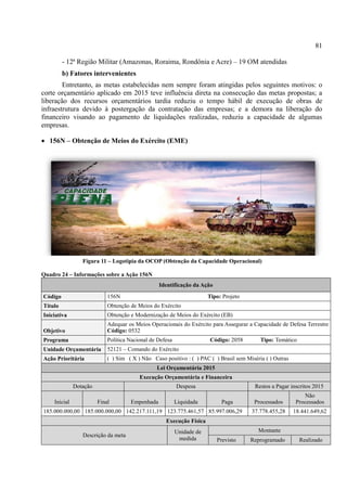 81
- 12ª Região Militar (Amazonas, Roraima, Rondônia e Acre) – 19 OM atendidas
b) Fatores intervenientes
Entretanto, as metas estabelecidas nem sempre foram atingidas pelos seguintes motivos: o
corte orçamentário aplicado em 2015 teve influência direta na consecução das metas propostas; a
liberação dos recursos orçamentários tardia reduziu o tempo hábil de execução de obras de
infraestrutura devido à postergação da contratação das empresas; e a demora na liberação do
financeiro visando ao pagamento de liquidações realizadas, reduziu a capacidade de algumas
empresas.
 156N – Obtenção de Meios do Exército (EME)
Figura 11 – Logotipia da OCOP (Obtenção da Capacidade Operacional)
Quadro 24 – Informações sobre a Ação 156N
Identificação da Ação
Código 156N Tipo: Projeto
Título Obtenção de Meios do Exército
Iniciativa Obtenção e Modernização de Meios do Exército (EB)
Objetivo
Adequar os Meios Operacionais do Exército para Assegurar a Capacidade de Defesa Terrestre
Código: 0532
Programa Política Nacional de Defesa Código: 2058 Tipo: Temático
Unidade Orçamentária 52121 – Comando do Exército
Ação Prioritária ( ) Sim ( X ) Não Caso positivo : ( ) PAC ( ) Brasil sem Miséria ( ) Outras
Lei Orçamentária 2015
Execução Orçamentária e Financeira
Dotação Despesa Restos a Pagar inscritos 2015
Inicial Final Empenhada Liquidada Paga Processados
Não
Processados
185.000.000,00 185.000.000,00 142.217.111,19 123.775.461,57 85.997.006,29 37.778.455,28 18.441.649,62
Execução Física
Descrição da meta
Unidade de
medida
Montante
Previsto Reprogramado Realizado
 