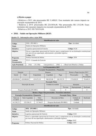 94
c) Restos a pagar
- Relativos a 2013: não processados R$ 11.400,01. Esse montante não causou impacto na
execução orçamentária de 2015.
- Relativos a 2014: processados R$ 224.5836,46. Não processados R$ 3.512,90. Esses
montantes não causaram impactos na execução orçamentária de 2015.
- Relativos a 2015: R$ 769.014,04.
 20XL – Saúde em Operações Militares (DGP)
Quadro 32 – Informações sobre a Ação 20XL
Identificação da Ação
Código 20XL (PO 0001 ) Tipo: Atividade
Título Saúde em Operações Militares
Iniciativa Logística operacional do Exército Código: 0128
Objetivo Elevar a capacidade operacional do Exército, para o cumprimento de sua destinação constitucional,
por meio da sua capacitação, adestramento e prontidão logística.
Código: 0542
Programa Política Nacional de Defesa Código: 2058
Unidade
Orçamentária
52121 - Comando do Exército
Ação Prioritária ( ) Sim ( X ) Não Caso positivo: ( ) PAC ( ) Brasil sem Miséria ( ) Outras
Lei Orçamentária 2015
Execução Orçamentária e Financeira
Dotação Despesa Restos a Pagar inscritos 2015
Inicial Final Empenhada Liquidada Paga Processados Não
Processados
420.000,00 420.000,00 419.471,39 340.822,08 168.193,79 172.628,29 78.649,31
Execução Física
Descrição da meta Unidade de medida Montante
Previsto Reprogramado Realizado
Pesquisa Realizada (PO 0001) Unidade 8 8
Restos a Pagar Não processados - Exercícios Anteriores
Execução Orçamentária e Financeira Execução Física - Metas
Valor em
1/1/2015
Valor Liquidado Valor
Cancelado
Descrição da Meta Unidade de
medida
Realizada
141.302,72 125.558,15 15.744,57 Pesquisa Realizada (PO 0001) Unidade
Identificação da Ação
Código 20XL (PO 0003 ) Tipo: Atividade
Título Saúde em Operações Militares
Iniciativa Logística operacional do Exército Código: 0128
Objetivo Elevar a capacidade operacional do Exército, para o cumprimento de sua destinação constitucional,
por meio da sua capacitação, adestramento e prontidão logística.
Código: 0542
Programa Política Nacional de Defesa Código: 2058
 