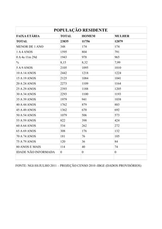 POPULAÇÃO RESIDENTE
FAIXA ETÁRIA TOTAL HOMEM MULHER
TOTAL 23835 11756 12079
MENOR DE 1 ANO 348 174 174
1 A 4 ANOS 1595 804 791
0 A 4a 11m 29d 1943 978 965
% 8,15 8,32 7,99
5 A 9 ANOS 2105 1095 1010
10 A 14 ANOS 2442 1218 1224
15 A 19 ANOS 2125 1084 1041
20 A 24 ANOS 2273 1109 1164
25 A 29 ANOS 2393 1188 1205
30 A 34 ANOS 2293 1100 1193
35 A 39 ANOS 1979 941 1038
40 A 44 ANOS 1762 879 883
45 A 49 ANOS 1362 670 692
50 A 54 ANOS 1079 506 573
55 A 59 ANOS 822 398 424
60 A 64 ANOS 534 262 272
65 A 69 ANOS 308 176 132
70 A 74 ANOS 181 76 105
75 A 79 ANOS 120 36 84
80 ANOS E MAIS 114 40 74
IDADE NÃO INFORMADA 0 0 0
FONTE: NGI-SS/JULHO 2011 – PROJEÇÃO CENSO 2010 -IBGE (DADOS PROVISÓRIOS)
 