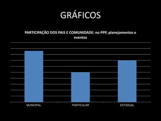 GRÁFICOS 
PARTICIPAÇÃO DOS PAIS E COMUNIDADE: no PPP, planejamentos e 
eventos 
MUNICIPAL PARTICULAR ESTADUAL 
 