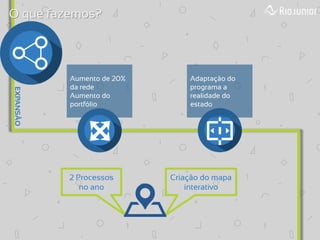 Aumento de 20% da rede Aumento do portfólio 
O que fazemos? 
EXPANSÃO 
Adaptação do programa a realidade do estado 
2 Processos no ano 
Criação do mapa interativo  