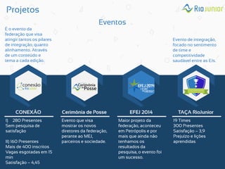 Projetos 
Eventos 
CONEXÃO 
I)280 Presentes Sem pesquisa de satisfação II) 160 Presentes Mais de 400 inscritos Vagas esgotadas em 15 min Satisfação – 4,45 
É o evento da federação que visa atingir tantos os pilares de integração, quanto alinhamento. Através de um conteúdo e tema a cada edição. 
TAÇA RioJunior 
19 Times 300 Presentes Satisfação – 3,9 Prejuízo e lições aprendidas 
Evento de integração, focado no sentimento de time e competitividade saudável entre as EJs. 
Cerimônia de Posse 
Evento que visa mostrar os novos diretores da federação, perante ao MEJ, parceiros e sociedade. 
EFEJ 2014 
Maior projeto da federação, aconteceu em Petrópolis e por mais que ainda não tenhamos os resultados da pesquisa, o evento foi um sucesso.  