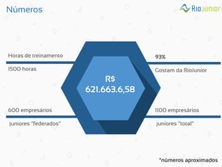 Números 
*números aproximados 
Horas de treinamento 1500 horas 
600 empresários juniores “federados” 
93% Gostam da RioJunior 
R$ 621.663.6,58 
1100 empresários juniores “total”  