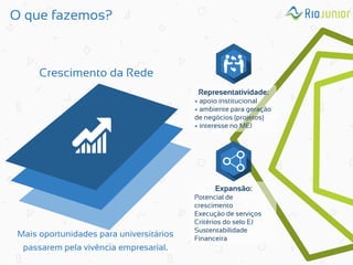 O que fazemos? 
Crescimento da Rede 
Representatividade: + apoio institucional + ambiente para geração de negócios (projetos) + interesse no MEJ 
Expansão: Potencial de crescimento Execução de serviços Critérios do selo EJ Sustentabilidade Financeira 
Mais oportunidades para universitários passarem pela vivência empresarial.  
