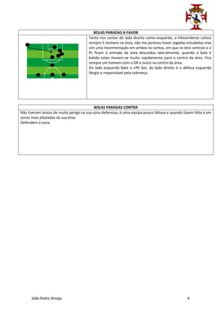 BOLAS PARADAS A FAVOR
                                       Tanto nos cantos do lado direito como esquerdo, o Vilaverdense coloca
                                       sempre 5 homens na área, não me pareceu haver jogadas estudadas mas
                                       sim uma movimentação em ambos os cantos, em que os dois centrais e o
                                       PL ficam á entrada da área descaídos lateralmente, quando a bola é
                                       batida estes movem-se muito rapidamente para o centro da área. Fica
                                       sempre um homem com o GR e outro no centro da área.
                                       Do lado esquerdo bate o nº6 Gel, do lado direito é o defesa esquerdo
                                       Sérgio o responsável pela cobrança.




                                           BOLAS PARADAS CONTRA
Não tiveram lances de muito perigo na sua zona defensiva, é uma equipa pouco faltosa e quando fazem falta é em
zonas mais afastadas da sua área.
Defendem á zona.




      João Pedro Araújo                                                                         4
 