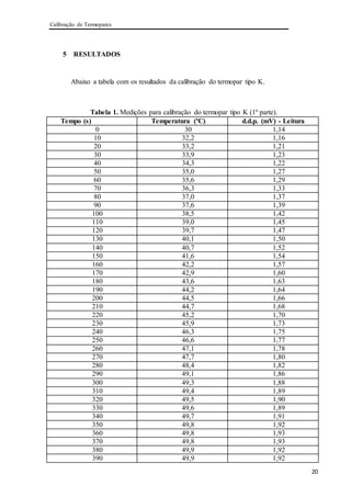 Calibração de Termopares
20
5 RESULTADOS
Abaixo a tabela com os resultados da calibração do termopar tipo K.
Tabela 1. Medições para calibração do termopar tipo K (1º parte).
Tempo (s) Temperatura (ºC) d.d.p. (mV) - Leitura
0 30 1,14
10 32,2 1,16
20 33,2 1,21
30 33,9 1,23
40 34,3 1,22
50 35,0 1,27
60 35,6 1,29
70 36,3 1,33
80 37,0 1,37
90 37,6 1,39
100 38,5 1,42
110 39,0 1,45
120 39,7 1,47
130 40,1 1,50
140 40,7 1,52
150 41,6 1,54
160 42,2 1,57
170 42,9 1,60
180 43,6 1,63
190 44,2 1,64
200 44,5 1,66
210 44,7 1,68
220 45,2 1,70
230 45,9 1,73
240 46,3 1,75
250 46,6 1,77
260 47,1 1,78
270 47,7 1,80
280 48,4 1,82
290 49,1 1,86
300 49,3 1,88
310 49,4 1,89
320 49,5 1,90
330 49,6 1,89
340 49,7 1,91
350 49,8 1,92
360 49,8 1,93
370 49,8 1,93
380 49,9 1,92
390 49,9 1,92
 