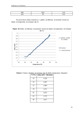 Calibração de Termopares
21
400 49,9 1,93
410 50 1,93
De posse desses dados construiu-se o gráfico da diferença de potencial (d.d.p) em
função da temperatura do termopar tipo K.
Figura 10.Gráfico da diferença de potencial (d.d.p) em função da temperatura do termopar
tipo K.
Tabela 2. Valores tabelados do termopar tipo K (ECIL Temperatura Industrial).
T (°C) d.d.p (mV) - literatura
33 1,326
35 1,407
37 1,489
39 1,571
41 1,653
43 1,735
45 1,817
y = 0.0422x - 0.2004
R² = 0.9953
1
1.1
1.2
1.3
1.4
1.5
1.6
1.7
1.8
1.9
2
25 30 35 40 45 50 55
d.d.p.(mV)
Temperatura (°C)
Series1
Linear (Series1)
 
