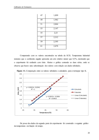 Calibração de Termopares
22
47 1,899
49 1,982
51 2,064
53 2,147
55 2,23
57 2,312
59 2,395
61 2,478
Comparando com os valores encontrados na tabela da ECIL Temperatura Industrial
notamos que o coeficiente angular apresenta um erro relativo menor que 0,5%, mostrando que
o experimento foi realizado com êxito. Abaixo o gráfico contendo as duas séries, onde se
observa que houve uma subestimação dos valores com relação aos dados tabelados.
Figura 11. Comparação entre os valores tabelados e calculados para o termopar tipo K.
De posse dos dados da segunda parte do experimento foi construído o seguinte gráfico
da temperatura em função do tempo.
y = 0.0422x - 0.2004
R² = 0.9953
y = 0.0412x - 0.0341
R² = 1
1
1.2
1.4
1.6
1.8
2
2.2
2.4
2.6
25 35 45 55 65
d.d.p.(mV)
Temperatura (°C)
Calculado
Tabelado
Linear (Calculado)
Linear (Tabelado)
 