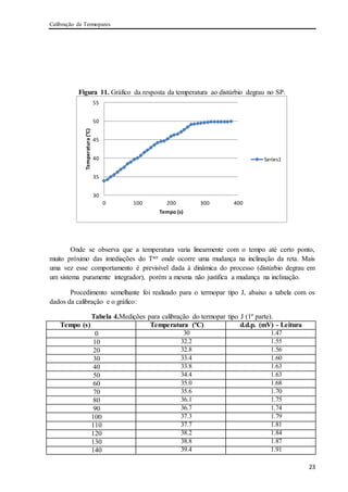 Calibração de Termopares
23
Figura 11. Gráfico da resposta da temperatura ao distúrbio degrau no SP.
Onde se observa que a temperatura varia linearmente com o tempo até certo ponto,
muito próximo das imediações do Tset onde ocorre uma mudança na inclinação da reta. Mais
uma vez esse comportamento é previsível dada à dinâmica do processo (distúrbio degrau em
um sistema puramente integrador), porém a mesma não justifica a mudança na inclinação.
Procedimento semelhante foi realizado para o termopar tipo J, abaixo a tabela com os
dados da calibração e o gráfico:
Tabela 4.Medições para calibração do termopar tipo J (1º parte).
Tempo (s) Temperatura (ºC) d.d.p. (mV) - Leitura
0 30 1.47
10 32.2 1.55
20 32.8 1.56
30 33.4 1.60
40 33.8 1.63
50 34.4 1.63
60 35.0 1.68
70 35.6 1.70
80 36.1 1.75
90 36.7 1.74
100 37.3 1.79
110 37.7 1.81
120 38.2 1.84
130 38.8 1.87
140 39.4 1.91
30
35
40
45
50
55
0 100 200 300 400
Temperatura(°C)
Tempo (s)
Series1
 