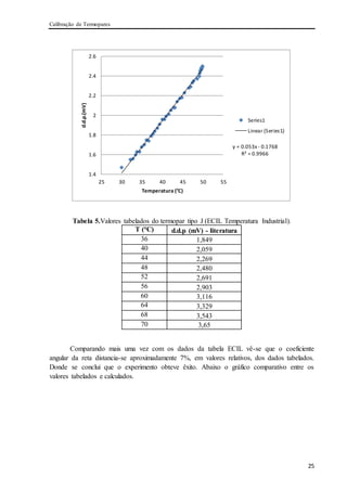 Calibração de Termopares
25
Tabela 5.Valores tabelados do termopar tipo J (ECIL Temperatura Industrial).
T (°C) d.d.p (mV) - literatura
36 1,849
40 2,059
44 2,269
48 2,480
52 2,691
56 2,903
60 3,116
64 3,329
68 3,543
70 3,65
Comparando mais uma vez com os dados da tabela ECIL vê-se que o coeficiente
angular da reta distancia-se aproximadamente 7%, em valores relativos, dos dados tabelados.
Donde se conclui que o experimento obteve êxito. Abaixo o gráfico comparativo entre os
valores tabelados e calculados.
y = 0.053x - 0.1768
R² = 0.9966
1.4
1.6
1.8
2
2.2
2.4
2.6
25 30 35 40 45 50 55
d.d.p.(mV)
Temperatura (°C)
Series1
Linear (Series1)
 