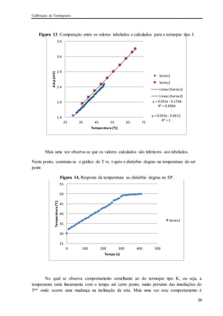 Calibração de Termopares
26
Figura 13. Comparação entre os valores tabelados e calculados para o termopar tipo J.
Mais uma vez observa-se que os valores calculados são inferiores aos tabelados.
Neste ponto, construiu-se o gráfico de T vs. t após o distúrbio degrau na temperatura do set
point:
Figura 14. Resposta da temperatura ao distúrbio degrau no SP.
No qual se observa comportamento semelhante ao do termopar tipo K, ou seja, a
temperatura varia linearmente com o tempo até certo ponto, muito próximo das imediações do
Tset onde ocorre uma mudança na inclinação da reta. Mais uma vez esse comportamento é
y = 0.053x - 0.1768
R² = 0.9966
y = 0.053x - 0.0615
R² = 1
1.4
1.9
2.4
2.9
3.4
3.9
25 35 45 55 65 75
d.d.p.(mV)
Temperatura (°C)
Series1
Series2
Linear (Series1)
Linear (Series2)
25
30
35
40
45
50
55
0 100 200 300 400 500
Temperatura(°C)
Tempo (s)
Series1
 